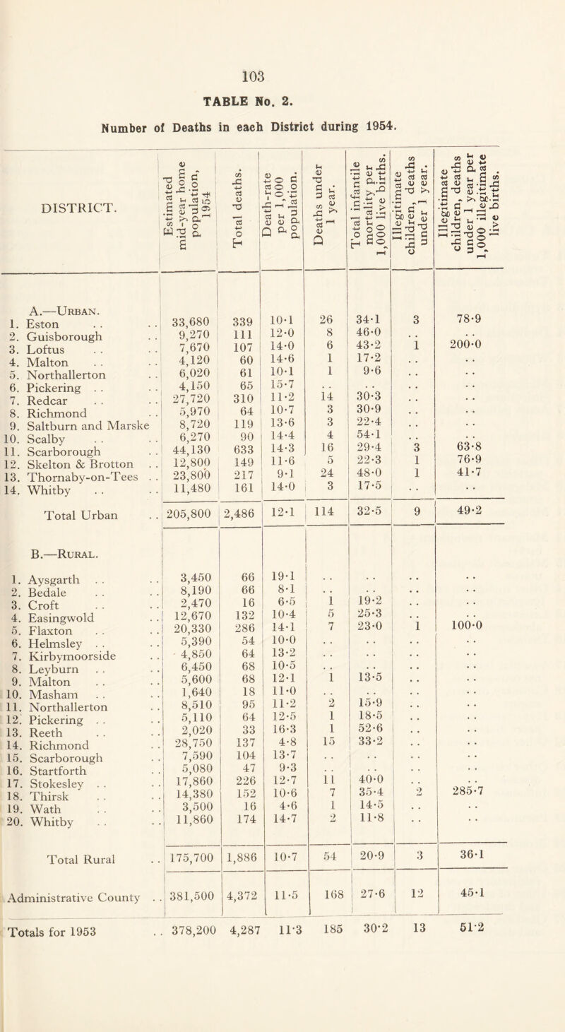TABLE No. 2. Number of Deaths in each District during 1954. DISTRICT. Estimated mid-year home population, 1954 Total deaths. Death-rate per 1,000 population. Deaths under 1 year. --—- Total infantile mortality per 1,000 live births. ; Illegitimate children, deaths under 1 year. Illegitimate children, deaths under 1 year per 1,000 illegitimate live births. A.—Urban. 1. Eston 33,680 339 10-1 26 34-1 3 78-9 2. Guisborough 9,270 111 12-0 8 46*0 • • 3. Loftus 7,670 107 14-0 6 43*2 I 200-0 4. Malton 4,120 60 14*6 1 17-2 5. Northallerton 6,020 61 10-1 1 9*6 6. Pickering . . 4,150 65 15-7 • • 7. Redcar 27,720 310 11-2 14 30-3 • • 8. Richmond 5,970 64 10*7 3 30*9 • • 9. Saltburn and Marske 8,720 119 13-6 3 22*4 10. Scalby 6,270 90 14*4 4 54T 11. Scarborough 44,130 633 14-3 16 29*4 3 63-8 12. Skelton & Brotton 12,800 149 11 -6 5 22-3 1 76-9 13. Thornaby-on-Tees . . 23,800 217 9T 24 48-0 1 41-7 14. Whitby 11,480 161 14*0 3 17-5 . • • Total Urban 205,800 2,486 12-1 114 32-5 9 49-2 B.—Rural. 1. Aysgarth 3,450 66 19-1 • • 2. Bedale 8,190 66 8T • • 3. Croft 2,470 16 6-5 1 19-2 4. Easingwold 12,670 132 10*4 25-3 5. Flaxton 20,330 286 14-1 7 23-0 1 100-0 6. Helmsley . . 5,390 54 10-0 7. Kirbymoorside • 4,850 64 13*2 • • • • 8. Leyburn 6,450 68 10-o 9. Malton 5,600 68 12-1 1 13-5 10. Masham 1,640 18 11-0 • • 11. Northallerton 8,510 95 11-2 2 15-9 12. Pickering . . 5,110 64 12-5 1 18-5 13. Reeth 2,020 33 16-3 1 52*6 14. Richmond 28,750 137 4-8 15 33*2 15. Scarborough 7,590 104 13-7 16. Startforth 5,080 47 9*3 • • • • 17. Stokesley . . 17,860 226 12-7 11 40-0 18. Thirsk 14,380 152 10-6 7 35-4 2 285 • / 19. Wath 3,500 16 4*6 1 14-5 20. Whitby 11,860 174 14-7 ■•) iU 11 -8 1 Total Rural 175,700 1,886 10-7 54 ! 20-9 3 36-1 Administrative County . . 381,500 4,372 11-5 . 168 27-6 i 12 45-1 Totals for 1953 ..378,200 4,287 11*3 185 30*2 13