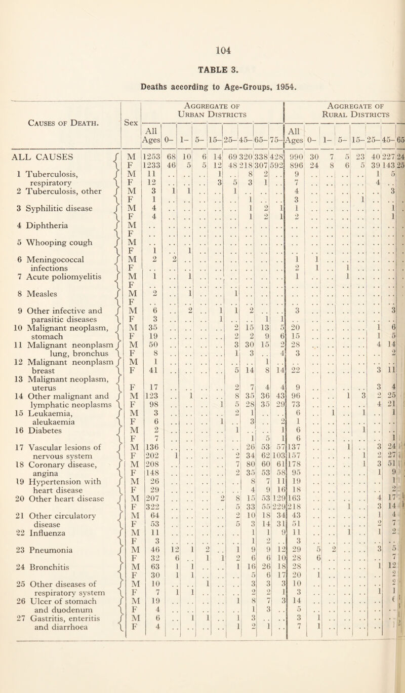 TABLE 3. Deaths according to Age-Groups, 1954. Causes of Death. Sex Aggregate of Urban Districts | Aggregate of Rural Districts 1 All Ages 0- 1- 5- 15- 25- 15- | 65- * 75—| All J Ages 0- 1- 5- 15- i 25- 45- ALL CAUSES / M 1253 68 10 J 6 14 69 320 3381 428 990 30 7 I 5 23 40 227 \ F 1233 46 5 5 12 48 2185 307 592 896 24 8 61 5 39143 1 Tuberculosis, / M 11 1 . . 1 8I 2 9 • • i 1 5 respiratory \ F 12 3 5 3 1 , , 7 4 • . 2 Tuberculosis, other / M 3 1 1 , , , . 1 4 3 \ F 1 1 # . 3 1 , . # . 3 Syphilitic disease / M 4 1 2 1 1 1 F 4 1 2 1 2 1 4 Diphtheria f M l F 5 Whooping cough / M l F 1 # . 1 6 Meningococcal / M 2 2 11 I infections \ F 2 i 1 • * ' 1 7 Acute poliomyelitis / M T? 1 1 1 • • •• 1 \ 8 Measles / J/ M 2 1 • • I 1 \ F i 9 Other infective and / M 6 . , 2 1 1 2 , , 3 3 parasitic diseases \ F 3 . J 1 , . 1 1 • • 10 Malignant neoplasm, / M 35 2 15 13 5 20 1 6 stomach \ F 19 2 2 9 6 15 1 5 11 Malignant neonplasm / M 50 3 30 15 9 28 4 14 lung, bronchus \ F 8 1 3 . . 4 3 2 12 Malignant neonplasm / M 1 1 . . breast \ 13 Malignant neoplasm, / F 41 5 14 8 14 22 • • 3 11 uterus \ F 17 2 7 4 4 9 3 4 14 Other malignant and / M 123 , , 1 , , 8 35 36 43 96 . . , , 1 3 9 jLj 25 lymphatic neoplasms \ F 98 1 5 28 35 29 73 4 21 15 Leukaemia, / M 3 9 W 1 . , , , 6 , , 1 1 • . 1 aleukaemia \ F 6 1 , . 3 . , 2 1 16 Diabetes / M 2 1 # , # . 1 6 1 . . . • \ F 7 1 5 1 6 1 17 Vascular lesions of / M 136 26 53 57 137 # # 1 , . 3 24 nervous system \ F 202 1 2 34 62 103 157 1 9 27 18 Coronary disease, / M 208 7 | 80 60 61 178 . . 1 3 51 angina \ F 148 2 35 53 58 95 1 9 19 Hypertension with / M 26 8 7 11 19 1 heart disease \ F 29 4 9 16 18 2 20 Other heart disease f M 207 2 8 15 53 129 163 , , 4 17 \ F 999 5 33 55 229 218 . # 1 , . 3 14 21 Other circulatory / M 64 • * 2 10 18 34 43 . . 1 4 disease \ F 53 5 3 14 31 51 9 W 7 22 Influenza / l M 11 1 1 9 11 , . . . 1 , . 1 9 F 3 1 2 . . 3 • • 23 Pneumonia f M 46 12 1 2 1 9 9 12 29 5 2 , , , , 3 5 \ F 32 6 • • 1 1 2 6 6 10 28 6 / 24 Bronchitis / M 63 1 1 1 16 26 18 28 . , 1 12 \ F 30 1 1 • • 5 6 17 20 1 2 25 Other diseases of f M 10 , , 1 , , 3 3 3 10 2 respiratory system \ F 7 1 1 • • 2 2 1 3 1 J ( 26 Ulcer of stomach / M 19 i 8 7 3 14 . • and duodenum \ F 4 1 3 5 . - 27 Gastritis, enteritis / M 6 1 1 # # i 3 , . . , 3 1 and diarrhoea \ F 4 1 '• l 2 1 • • 7 1