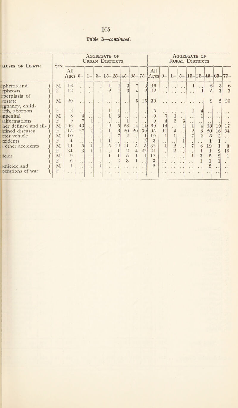 Table 3—continued. auses of Death Sex Aggregate of Urban Districts Aggregate of Rural Districts All Ages 0- 1- 5- 15- 25- 45- 65- 75- All Ages 0- 1- 5- 15- 25- 45- 65- 75- phritis and r M 16 1 1 1 3 7 3 16 1 6 3 6 j jphrosis \ F 12 2 1 3 4 2 12 1 5 3 3 perplasia of I 1 rostate \ M 20 5 15 30 2 2 26 ignancy, child- j rth, abortion F 2 1 1 5 1 4 ngenital r M 8 4 # # , , 1 3 9 7 1 # # 1 . lalformations i F 9 7 1 , , . , 1 „ # 9 4 2 3 her defined and ill- f M 106 43 # , 2 5 28 14 14 60 14 1 1 4 13 10 17 sfined diseases x F 115 27 1 1 1 6 20 20 39 95 11 4 2 8 20 16 34 3tor vehicle r M 10 7 2 1 19 1 1 7 2 5 3 :cidents X F 4 1 1 2 3 1 • . 1 i 1 1 j [ other accidents f M 44 5 1 5 12 11 5 5 32 i 2 7 6 12 1 3 X F 34 3 1 1 1 2 4 22 21 2 1 1 2 15 icide f M 9 1 1 5 1 1 12 i 3 5 2 1 X F 6 2 3 1 3 1 1 1 i >micide and f M 1 . , • • 1 2 2 “ ••