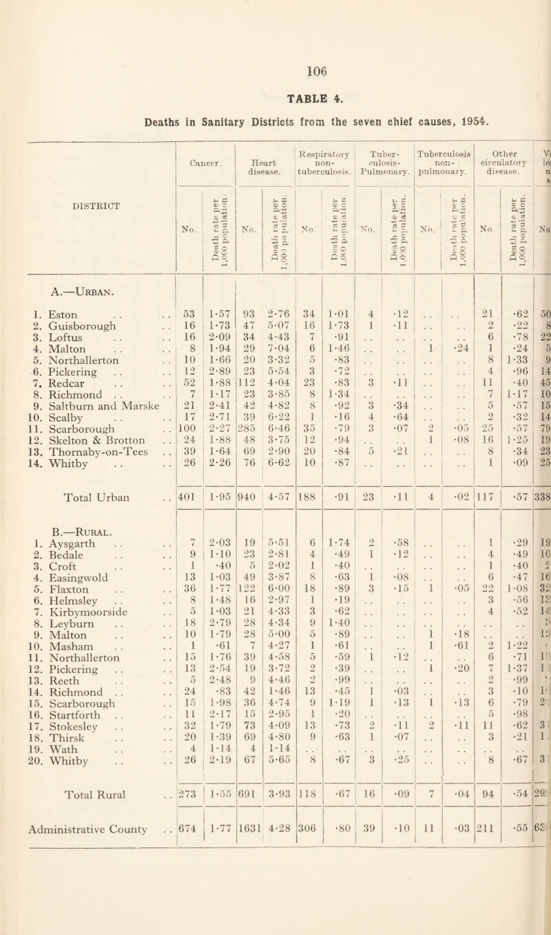TABLE 4. Deaths in Sanitary Districts from the seven chief causes, 1954. Cancer. Heart disease. Respiratory non- tuberculosis. Tuber¬ culosis- Pulmonary. Tuberculosis non- pulmonary. Other circulatory disease. Vi les n s DISTRICT No. Death rate per 1,000 population. No. Death rate per 1,000 po pulation. No. ?H *— CD O PVr; <D ■ — o5 3 u jp c p © No. La P V c <d a 13 3 r* C 33 CL aj ® flq No. 1 Jh P d> c rv ^ e—i D X X g r-< c '— o -4-1 a o P q, ▼H No Death rate per 1,000 population. No A.—Urban. 1. Eston 53 1-57 93 2-76 34 1-01 4 •12 • • 21 •62 50 2. Guisborough 16 1-73 47 5-07 16 1-73 1 •11 2 •22 8 3. Loftus 16 2-09 34 4-43 7 •91 , , , , 6 •78 22 4. Malton 8 1-94 29 7-04 6 1-46 1 •24 1 •24 5 5. Northallerton 10 1-66 20 3-32 5 •83 , , 8 1-33 9 6. Pickering 12 2-89 23 5*54 3 •72 . . . . 4 •96 14 7. Redcar 52 1-88 112 4-04 23 •83 3 •1J 11 •40 45 8. Richmond . . 7 1-17 23 3-85 8 1-34 7 1-17 10 9. Saltburn and Marske 21 2-41 42 4-82 8 •92 3 •34 5 •57 15 10. Scalby 17 2*71 39 6-22 1 •16 4 •64 2 •32 14 11. Scarborough 100 2-27 285 6*46 35 •79 3 •07 2 •05 25 •57 79 12. Skelton & Brotton 24 1-88 48 3-75 12 •94 . . 1 •08 16 1-25 19 13. Thornaby-on-Tees 39 1-64 69 2-90 20 •84 5 •21 . . . . 8 •34 23 14. Whitby 26 2-26 76 6-62 10 •87 • • • * • • * * 1 •09 25 Total Urban 401 1-95 940 4-57 188 •91 23 •11 4 •02 117 •57 338 B.—Rural. 1. Aysgarth 7 2-03 19 5-51 6 1-74 2 •58 . . • . 1 •29 19 2. Bedale 9 M0 23 2-81 4 •49 1 •12 # , # , 4 •49 10 3. Croft 1 •40 5 2-02 1 •40 1 •40 2 4. Easingwold 13 1-03 49 3-87 8 •63 1 •08 . . . . 6 •47 16 5. Flaxton 36 1*77 122 6-00 18 •89 3 •15 1 •05 22 1-08 33 6. Helmsley 8 1-48 16 2-97 1 •19 . . , . 3 •56 13 7. Kirbymoorside 5 1-03 21 4-33 3 •62 . . . . . . 4 •52 14) 8. Leyburn 18 2-79 28 4-34 9 1-40 . . . . . . . . 9 9. Malton 10 1-79 28 5-00 5 •89 , , 1 •18 , , . , lfi 10. Masham 1 •61 7 4-27 1 •61 # , , , 1 •61 2 1-22 L 11. Northallerton 15 1-76 39 4-58 5 •59 1 •12 # # , . 6 •71 P! 12. Pickering 13 2-54 19 3-72 o Li •39 . . . . 1 •20 7 1-37 1 13. Reeth 5 2-48 9 4-46 2 •99 , , , , , , 2 •99 14. Richmond 24 •83 42 1-46 13 •45 i •03 . # 3 •10 P 15. Scarborough 15 1-98 36 4-74 9 1T9 l •13 1 •13 6 •79 2< 16. Startforth 1L 2-17 15 2-95 1 •20 , , . . 5 •98 17. Stokesley 32 1-79 73 4-09 13 •73 2 •11 2 •11 11 •62 3 18. Thirsk 20 1-39 69 4-80 9 •63 1 •07 , . . . 3 •21 1 19. Wath 4 1-14 4 1-14 # , . , , , , , , # # # , . 20. Whitby 26 2-19 67 5-65 8 •67 3 •25 • • • • 8 •67 3 Total Rural 273 1-55 691 3-93 118 •67 16 _ •09 n i •04 94 •54 29 Administrative County 674 1-77 1631 4-28 306 •80 39 •10 li •03 211 •55 | CO ,
