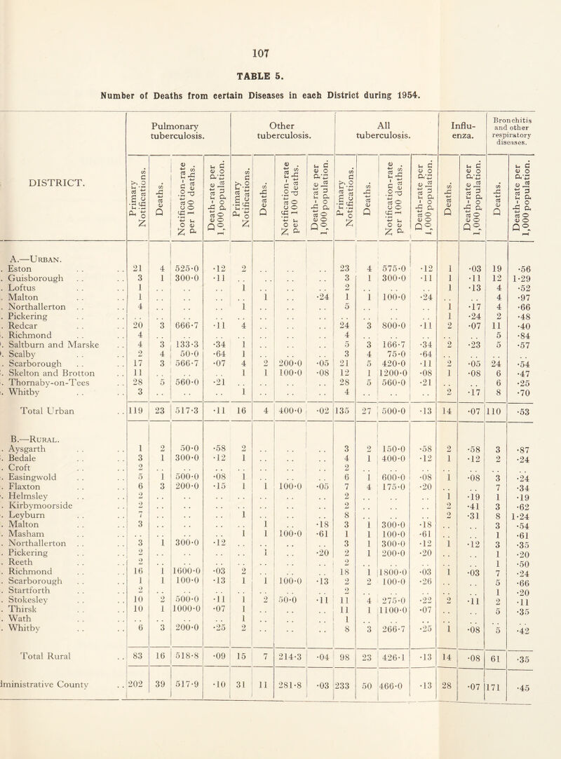 TABLE 5. Number of Deaths from certain Diseases in each District during 1954. DISTRICT. Pulmonary tuberculosis. Other tuberculosis. All tuberculosis. Influ¬ enza. Bronchitis and other respiratory diseases. Primary Notifications. Deaths. Notification-rate per 100 deaths. Death-rate per 1,000 population. Primary Notifications. Deaths. Notification-rate per 100 deaths. Death-rate per 1,000 population. Primary Notifications. Deaths. Notification-rate per 100 deaths. Death-rate per 1,000 population. Deaths. Death-rate per 1,000 population. Deaths. Death-rate per 1,000 population. A.—Urban. . Eston 21 4 525-0 •12 2 23 4 575-0 •12 1 •03 19 •56 . Guisborough 3 1 300-0 •11 , . . . 3 1 300-0 •11 1 •11 12 1-29 . Loftus 1 , . , # 1 2 1 •13 4 •52 , Malton 1 1 •24 1 1 100-0 •24 4 •97 . Northallerton 4 1 , , 5 1 •17 4 •66 . Pickering . . . . . . , , . . . . . . . , . . . . 1 •24 2 •48 . Redcar 20 3 666-7 •11 4 , , • . 24 3 800-0 •11 2 •07 11 •40 . Richmond 4 4 5 •84 . Saltburn and Marske 4 3 133-3 •34 1 5 3 166-7 •34 2 •23 5 •57 . Scalby 2 4 50-0 •64 1 . . 3 4 75-0 •64 , , . Scarborough 17 3 566-7 •07 4 9 200-0 •05 21 5 420-0 •11 2 •05 24 •54 . Skelton and Brotton 11 , t 1 1 100-0 •08 12 1 1200-0 •08 1 •08 6 •47 . Thornaby-on-Tees 28 5 560-0 •21 . . , . . . , . 28 5 560-0 •21 . # 6 •25 . Whitby . . 3 1 4 • ■ 2 *17 8 •70 Total Urban 119 23 517-3 •11 16 4 400-0 •02 135 27 500-0 •13 14 •07 110 •53 B.—Rural. . Aysgarth 1 2 50-0 •58 2 . . , . , , 3 2 150-0 •58 2 •58 3 •87 . Bedale 3 1 300-0 •12 1 , , 4 1 400-0 •12 1 •12 2 •24 . Croft 2 . . , , # # • • 2 . Easingwold 5 1 500-0 •08 1 « . 6 I 600-0 •08 1 •08 3 •24 . Flaxton 6 3 200-0 •15 1 I 100-0 •05 7 4 175-0 •20 7 •34 . Helmsley 2 • . . . . . . . , . 2 1 •19 1 •19 . Kirbymoorside 2 . . . . . . . . . . . . . , 2 , , 2 •41 3 •62 . Leyburn 7 . . . . . . 1 . . • . 8 . . 2 •31 8 1-24 . Malton 3 • • . . . . . . 1 . , •18 3 1 300-0 •18 3 •54 . Masham . , . , . . . . 1 1 100-0 •61 1 1 100-0 •61 1 •61 . Northallerton 3 1 300-0 •12 • . . . 3 1 300-0 •12 i •12 3 •35 . Pickering 2 . . . . . . . . l 1 . , •20 2 1 200-0 •20 1 •20 . Reeth 2 • . . . • . . . . . , , 2 1 •50 . Richmond 16 1 1600-0 •03 2 . , ,' , 18 1 1800-0 •03 i •03 7 •24 . Scarborough 1 1 100-0 •13 1 1 100-0 •13 2 2 100-0 •26 5 •66 . Startforth 9 /Li , , . . . . , , , , 2 1 •20 . Stokesley 10 2 500-0 •11 1 2 50-0 •11 11 4 275-0 •22 2 •11 2 •11 . Thirsk 10 1 1000-0 •07 1 , , 11 1 1100-0 •07 5 •35 . Wath , . . # . , 1 1 . Whitby 6 3 200-0 •25 2 • • 8 3 266-7 •25 1 •08 ~5 •42 Total Rural 83 16 518-8 •09 15 7 214-3 •04 98 23 426-1 •13 14 •08 61 •35 iministrative County 202 39 517-9 •10 31 11 281-8 •03 233 50 466-0 •13 28 •07 171 •45