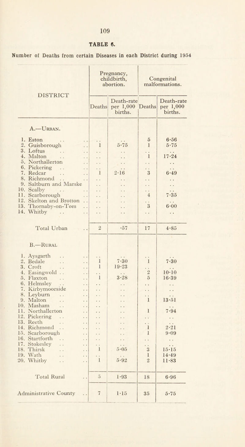 TABLE 6. Number of Deaths from certain Diseases in each District during 1954 DISTRICT Pregnancy, childbirth, abortion. Congenital malformations. Deaths Death-rate per 1,000 births. Deaths Death-rate per 1,000 births. 1. A.—Urban. Eston 5 6-56 2. Guisborough 1 5-75 1 5-75 3. Loftus 4. Malton 1 17-24 5. Northallerton 6. Pickering . , . . 7. Redcar 1 2-16 3 6-49 8. Richmond . . 9. Saltburn and Marske 10. Scalby , . . # 11. Scarborough 4 7-35 12. Skelton and Brotton . . . . 13. Thornaby-on-Tees 3 6-00 14. Whitby • • • • Total Urban 2 •57 17 4-85 1. B.—Rural Aysgarth 2. Bedale i 7-30 1 7-30 3. Croft i 19*23 4. Easingwold . . • . • . 2 10-10 5. Flaxton i 3-28 5 16-39 6. Helmsley . , . # 7. Kirbymoorside . . . , 8. Leyburn . * . . • • 9. Malton 1 13-51 10. Masham 11. Northallerton 1 7-94 12. Pickering . , # # 13. Reeth • s 14. Richmond . . 1 2-21 15. Scarborough 1 9-09 16. Startforth 17. Stokesley , , 18. Thirsk i 5-05 o O 15-15 19. Wath . . 1 14-49 20. Whitby i 5-92 2 11-83 Total Rural 5 1-93 18 6-96