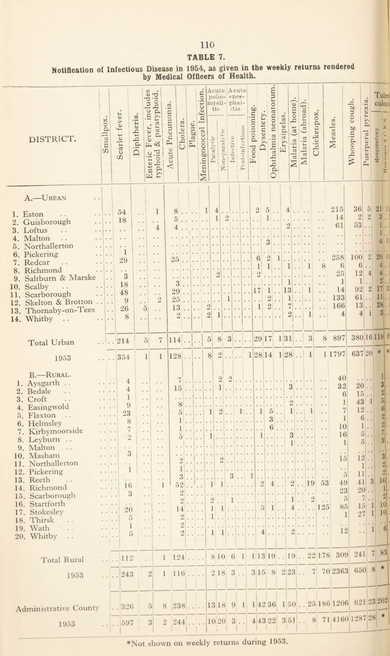 TABLE 7. Notification of Infectious Disease in 1954, as given in the weekly returns rendered by Medical Officers of Health. x o a u <v > <v 03 Jh <D Xi cn <u T3 G 'G ■x Xi o a c b-, 03 G O district. C3 <u m u C3 O an xi CL, A.—Urban 1. Eston 2. Guisborough 3. Loftus 4. Malton 5. Northallerton 6. Pickering 7. Redcar 8. Richmond 9. Saltburn & Marske 10. Scalby 11. Scarborough 12. Skelton & Brotton 13. Thornaby-on-Tees 14. Whitby 54 18 1 29 3 18 48 9 26 8 Total Urban 1953 '214 B.—Rural. 1. Aysgarth . . 2. Bedale 3. Croft 4. Easingwold 5. Flaxton 6. Helmsley 7. Kirbymoorside 8. Leyburn . . 9. Malton 10. Masham 11. Northallerton 12. Pickering 13. Reeth 14. Richmond 15. Scarborough 16. Startforth 17. Stokesley 18. Thirsk 19. Wath 20. Whitby 354 4 4 1 9 23 8 7 9 3 i 16 3 Total Rural 1953 20 5 5 112 243 Administrative County 1953 . . 326 - 2 h ; OJ 05 > £< <u G 0) G CD O 3 'u O <u Xi a W >■> G o < '8 I'g <u o xi O be S 03 i o CG 1 4 5I 1! 1 1 116 597 3 2 244 l.c Acute polio- 111 yeli- tis •a' o r—t CZ I c5 c2 P< i cS a a I [ Acute ence- phal- itis. X a i ? | K c f =+- T M oq a be G 1 G i-i O 1 -I 5 A g '' o o a T3 O o Pg G <u C/D Q 03 03 xs X5 a O | . a C/7 o rG 0) 4-> a C3 • »*H C/7 C3 • •—( W 03 To £ T3 o3 O 1-1 -Q 03 X o a 03 u 03 0) o 03 -G o CO 4) CO c3 0) x: be G o u 03 be G X v u a a o o bG c3 u <u a u <U G a Tubei culosi: |® >. & ? in: LG I ^ r> IbQ I Q« CZ3 5i 8 238 . . . . 8 1 4 2: 5 4'. . 215 36 5 1 9 1 14 2 4 . 1 1 j 1 2 | 1 61 53 . | 3' i | i . . . 25 1 6 2 1 258 100 | 1 1 1 . i 8 6 6 . 2 2 1 25 12 3 1 I # 1 1 . 29 j 17 1 13 1 14 92 25 i 1 2 1 133 61 . 13 • * 1 | 2 1 2 7 166 13 . 2 . .1 1 2 1 2 1 1 4 4 114 . . 1 • • 5 8 3 • • 29 17 1 31 • • 1 3 8 897 3801 128 8 2 i 28 14 1 28 1 1 1797 637 2 7 2 o 40 • • 15 1 * ( 3 32 20 1.. 6 15 8 1 1 2 . J. . 1 43 5 1 2 1 . . 1 i 1 5 1 1 7 12 1 1 | 3 * L . 1 6I 1 i 6 10 1 5 1 1 3 16 5 1 i.. 1 5 , , 2 2 15 12 1 # 1 3 3 i ■ 5 11 52 ■ * ] 1 2 4 2 1 * * 19 53 49 41 ! 2 * * 23 20 9 9 1 1 9 • . 5 7 14 ] LI 1 l|. 5 1 * * 4 1 125 85 15 1 9 L 1 27 i 2 > * * 2 1! 1 4 t . . li 12 J 124 1 810 6 L ] | ] 13 11 > . h * . . 22 178 301 > 241 21 3 1 1 4 1 20 1 4,, 4 2 17 11 28 3 1 3 2 3 2 2 16 2 10 10 6 2 18 3 . . 3 15 8 2 13 18 9 1 1 42 36 1020 3 1 83 23 50 70 2363 650 25 186 1206 621 23 202 I 4 43 22 3 51 . I I 8 7114160 1287:28 * *Not shown on weekly returns during 1953.