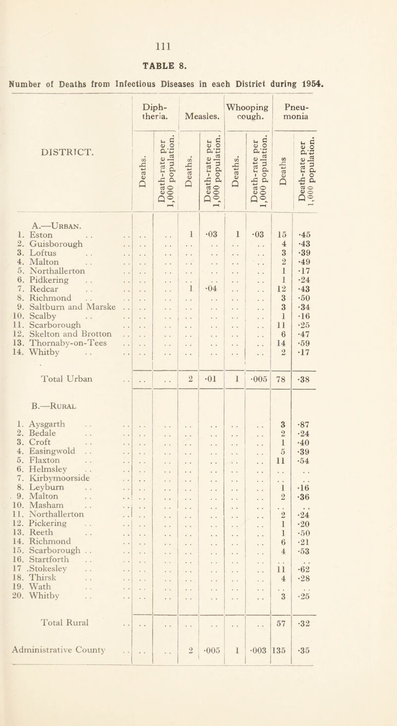TABLE 8. Number of Deaths from Infectious Diseases in each District during 1954. Diph¬ theria. Measles. Whooping cough. Pneu¬ monia 1 DISTRICT. Deaths. Death-rate per 1,000 population. C/5 <s <L> Q Death-rate per 1,000 population. Deaths. Death-rate per 1,000 population. Deaths Death-rate per 1,000 population. A.—Urban. 1. Eston 1 •03 1 •03 15 •45 2. Guisborough 4 •43 3. Loftus 3 •39 4. Malton 2 •49 5. Northallerton 1 •17 6. Pidkering 1 •24 7. Redcar 1 •04 12 •43 8. Richmond 3 •50 9. Saltburn and Marske . . • o 3 •34 10. Scalby 1 •16 11. Scarborough 11 •25 12. Skelton and Brotton 6 •47 13. Thornaby-on-Tees 14 •59 14. Whitby 2 •17 Total Urban 2 •01 1 •005 78 •38 B.—Rural 1. Aysgarth 3 •87 2. Bedale 2 •24 3. Croft 1 •40 4. Easingwold . . 5 •39 5. Flaxton 11 •54 6. Helmsley 7. Kirbymoorside 8. Ley burn 1 •16 9. Malton 2 •36 10. Masham 11. Northallerton 2 •24 12. Pickering 1 •20 13. Reeth 1 •50 14. Richmond 6 •21 15. Scarborough . . 4 •53 16. Startforth 17 .Stokesley 11 •62 18. Thirsk 4 •28 19. Wath 20. Whitby * * 3 •25 Total Rural • • • • 57 •32 • •