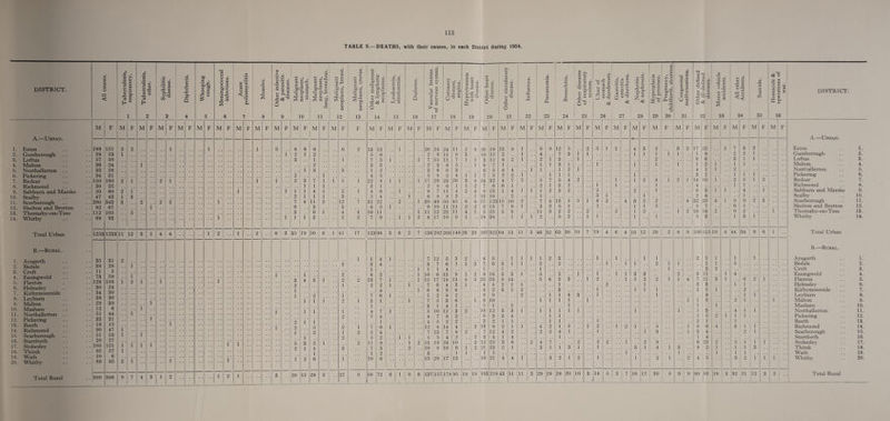113 TABLE 9.—DEATHS, with their causes, in each District during 1954. +-> CD V) CD CD o C3 CO 03 O O CD > +-» • o 4—» 4-* CD 3 4-* CD c3 4> DISTRICT. All cause _o 3 o (H V X 3 h respirator _o 3 o 1* <u X 3 h other. Syphiliti disease. Diphtheri c 'o c 0 x £ cough. Meningoco infections Acute poliomyeli Measles. Other infec & parasit diseases. Malignan neoplasm stomach. Malignan neoplasm lung, broncl Malignan neoplasm, br 1 2 3 4 5 6 7 8 9 10 11 12 A.—Urban. M F M F M F M F M F M F M F M F M F M F M F M F M F 1. Eston 188 151 2 2 1 1 1 5 6 6 6 6 2. Guisborough 58 53 i 1 2 1 2 3. Loftus 57 50 3 1 1 4. Malton 36 24 1 2 5. Northallerton 33 28 1 3 • • 3 6. Pickering 34 31 2 « . 1 7. Redcar 150 160 2 1 . . . . 2 1 1 . . 1 2 3 7 1 1 5 8. Richmond 39 25 1 1 1 9. Saltburn and Marske 59 60 2 1 1 1 1 1 4 1 2 10. Scalby 47 43 i 3 2 1 1 1 3 11. Scarborough 290 343 3 . . 2 . . 2 2 7 4 11 2 12 12. Skelton and Brotton 82 67 1 6 . . 3 3 13. Thomaby-on-Tees 112 105 5 1 3 1 6 i 4 14. Whitby 68 93 1 1 3 2 Total Urban 1253 123311 12 3 1 4 4 1 2 1 2 6 3 35 19 50 8 1 4! | B.—Rural. 1. Aysgarth 35 31 2 i 2 2. Bedale 38 28 3. Croft 11 5 . . i 1 2 9 4. Easingwold 73 59 1 i i . . i 5. Flaxton 128 158 i 2 i O 4: O l 6. Helmsley 30 24 2 1 1 7. Kirbymoorside 34 30 9 1 9 8. Leybum 38 30 i i i i 9. Malton 29 39 * * 10. Masham 12 6 i i i i i 9 11. Northallerton 51 44 i i 12. Pickering 33 31 • • i 9 i 1 K 13. Reeth 18 15 i 9 9 14. Richmond 90 47 i l 2 1 2 15. Scarborough 51 53 i i . . i 16. Startforth 20 27 . . i i 9 i 17. Stokesley 105 121 i i i i O 2 o 1 4 3 18. Thirsk 95 57 l 1 A 19. Wath 10 6 . . i i i 9 1 20. Whitby 89 85 2 i Total Rural 990 896 9 7 4 3 i 2 l 2 i 3 20 15 28 3 22 — a 5 u 4-» a C3 o CD c s 4> c > U O CD <U >> u c CD a • .2 *. u CD C TJ v 73 JU <4* o Malignant oplasm, ute ther malign & lymphati neoplasms. Leukaemia aleukaemia Diabetes. CD V u 3 o CD 03 CD >> CD CD 3 O > i-H <D c Coronary disease, angina. Hypertensio with heart disease. Other hearl disease. ther circulai disease. N c 1) D 53 C —< s o g 2 <L> C 1< Bronchitis 03 CD •5 * u X o ot respirato system. O u <D 2 stomacn & duodenur Gastritis, enteritis & diarrhoei Nephritis & nephrosi Hvperplasi of prostate Pregnancy ildbirth, abo Congenita malformatio Other defin & lll-dehne diseases. o I'¬ ll u O accidents. All other Accidents Suicide. 1 lornicide < operations war. DISTRICT. a O o 1 ° X O 13 14 15 16 17 18 19 20 21 22 23 24 25 26 27 28 29 30 31 32 33 34 35 36 F M F M F M F M F M F M F M F M F M F M F M F M F M F M F M F M F M F M F M F M F M F M F A.—Urban. Eston 2 13 13 1 26 24 24 11 2 8 29 19 13 8 1 6 9 12 5 2 5 1 2 4 3 2 3 2 17 22 9 7 3 2 1. 5 6 2 6 11 8 3 10 15 2 1 4 7 3 1 1 1 1 i 1 1 , , 1 8 • • . . 2 2 i Guisborough 2. 7 3 1 2 7 15 11 7 1 1 3 11 4 2 1 2 i 3 . . 1 2 6 6 . . 3 i i Loftus 3. 3 3 2 3 8 5 1 8 7 1 i 1 3 1 1 1 i 1 1 2 i 1 i Malton 4. 1 2 3 6 6 3 6 5 4 4 1 i 1 2 i 4 1 i 2 Northallerton 5. 4 5 5 9 5 4 1 1 7 5 2 2 i 1 1 i 1 3 1 1 i i Pickering 6. i 22 8 1 1 1 17 28 23 26 3 4 24 32 4 7 2 5 7 5 4 2 i 1 2 4 1 2 1 14 19 i | . . 2 5 i 2 . . Redcar 7. 3 1 2 8 6 1 1 2 7 6 6 1 2 1 3 2 1 i 1 4 T i Richmond 8. i 4 6 1 8 7 11 4 2 4 8 13 1 4 i i i 2 3 2 2 2 1 6 3 i i 4 .. i . . . . Saltburn and Marske 9. 5 4 1 6 8 9 3 1 16 10 2 , , i 3 1 i 2 4 1 Scalby 10. 7 33 22 2 1 30 49 50 45 6 4 57 123 15 10 2 7 4 13 5 5 1 4 2 4 3 2 2 .. 4 22 25 4 i 9 9 2 3 • • . . Scarborough 11. 6 5 1 9 10 11 11 2 2 9 13 7 9 i 3 3 5 1 . , 2 1 1 5 . . 5 7 . . . . 6 1 .. . . . . . . Skelton and Brotton 12. 4 10 11 1 11 12 23 11 4 1 5 25 5 3 , , 11 3 2 2 . . 2 2 1 2 i 2 16 14 2 . . 9 2 .. . . 1 . . Thomabv-on-Tees 13. 2 7 9 i 1 2 8 17 10 9 1 18 38 1 i i 2 5 2 i i • • 1 i 5 3 • • • • 1 3 i * * Whitby 14. 17 123 98 3 6 .2 7 136 202 208 148 26 29 207 322 64 53 ii 3 46 32 63 30 10 7 19 4 6 4 16 12 20 2| 8 9 106 115 10 4 44 34 9 6 1 Total Urban 1 B.—Rural. 1 1 4 1 7 12 5 3 2 4 5 1 i i 1 2 3 1 1 1 1 2 1 i 1 1 Aysgarth 1. 3 4 3 7 6 1 1 2 7 6 3 1 i 2 2 i i 1 2 1 1 1 i . # 5 Bedale 2. 1 1 1 1 4 1 1 i 1 2 9 Croft 3. 8 2 1 10 6 13 9 1 2 8 16 3 3 i 5 2 1 1 1 l 3 3 . , , . 2 9 11 1 4 . . . . Easingwold 4. 2 13 7 1 1 15 17 18 13 8 5 25 53 8 14 5 6 3 3 i 2 i 5 2 2 1 i 4 / 11 3 1 . . 6 2 i Flaxton 5. 2 2 1 i 7 6 4 3 1 4 4 2 1 i 1 2 i 3 3 . . 1 1 • • Helmslev 6. 4 1 6 8 9 6 4 2 3 1 2 3 1 • • i i i 2 5 1 2 • • Kirbymoorside 7. 7 6 1 1 2 8 2 9 9 2 i 1 4 3 1 l .. 4 . . i i Levbum 8. i 3 1 1 7 5 3 6 1 8 10 i 1 1 1 i . . . . i i 5 • • 2 i 1 •. i .. Malton 9. 1 3 1 4 1 1 1 2 1 i 1 1 • • Masham 10. 4 7 1 5 10 12 3 2 10 12 3 3 i 1 1 1 1 1 i i i 3 4 i i Northallerton 11. 7 4 4 7 8 2 , , 6 3 3 4 1 1 . . i 5 9 i 1 l i .. Pickering 12. 1 4 5 2 2 3 2 1 1 1 1 1 . . 2 i .. 1 i .. Reeth 13. 1 7 6 1 12 4 14 4 2 13 9 2 1 i 4 2 1 5 l 2 1 2 i 5 1 9 6 4 3 i i Richmond 14. 2 5 4 7 13 7 8 2 7 12 4 2 2 2 4 1 1 * * i 3 1 3 4 . . 9 i Scarborough 15. 5 2 i i 4 5 4 2 2 3 4 1 4 1 . . . . 1 4 .. i • • Startforth 16. 2 11 8 i 2 13 19 24 10 2 12 25 3 8 2 4 7 2 2 2 i 2 9 6 22 9 5 i i i Stokesley 17. 7 3 2 10 9 16 6 i 2 21 23 2 1 3 1 i 3 1 1 3 i 4 i 3 8 2 l i i 3 Thirsk 18. 1 2 3 1 i 1 1 i 1 l i i Wath 19. 10 6 15 20 17 13 16 21 4 4 i 3 2 1 2 1 i l 2 i • • -> 4 5 3 ' 9 1 1 l .. Whitby 20. 9 1 I I3