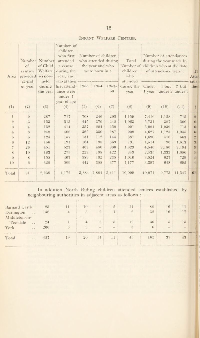 Infant Welfare Centres. Area (1) Number of centres provided at end of year (2) Number of Child Welfare sessions held during the year (3) Number of children who first attended a centre during the year, and w ho at their first attend¬ ance were under 1 year of age (4) Number of children who attended during the year and who were born in : ' Total Number of children who attended during the year (3) 1 Number of attendances during the year made by children who at the date of attendance were : 1955 j 1954 | i 1 (5) 1 (6) 1953- 50 (V Under 1 year (9) 1 but under 2 (10) 2 but under 5 (H) 1 9 287 717 708 246 205 1,159 7,416 1,158 715 2 Q 6 153 513 445 376 242 1,063 5,731 387 500 3 4 152 414 357 j 294 250 901 5,091 1,039 713 4 8 249 406 362 i 350 i 287 999 4,627 1,123 1,045 5 5 124 157 I31 | 112 144 387 1,690 476 663 6 12 156 191 164 1 198 369 731 1,514 796 1,613 7 20 451 523 463 480 880 1,823 4,546 2,186 3,194 8 10 183 275 223 198 422 843 2,535 1,333 1,680 9 8 155 467 589 1 192 235 1,016 3,524 627 729 10 6 328 509 442 ! 358 1 377 1,177 3,397 648 695 Total 91 2,238 4,172 | 3,884 2,804 3,411 10,099 40,071 9,773 11 ,;>47 In addition North Riding children attended centres established by neighbouring authorities in adjacent areas as follows :— Barnard Castle 25 11 10 9 5 24 88 16 ll Darlington 148 4 3 •) 1 6 32 16 17 Middleton-in- Teesdale 24 1 4 3 5 12 36 5 15 York 260 3 n — ~ 6 Total 457 19 20 14 11. 45 162 37 43