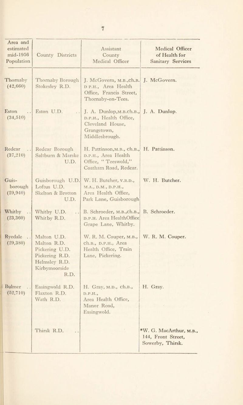 Area and estimated mid-1956 Population County Districts Assistant County Medical Officer Medical Officer of Health for Sanitary Services Thomaby (42,660) Thornaby Borough Stokesley R.D. J. McGovern, M.B.,ch.B. D P.H., Area Health Office, Francis Street, Thornaby-on-T ees. J. McGovern. Eston (34,510) Eston U.D. J. A. Dunlop,M.B.ch.B., D.P.H., Health Office, Cleveland House, Grangetown, Middlesbrough. J. A. Dunlop. Redcar (37,210) Redcar Borough Saltburn & Marske U.D. H. Pattinson,M.B., ch.B., D.P.H., Area Flealth Office, “ Teeswold,” Coatham Road, Redcar. H. Pattinson. Guis- borough (29,940) Guisborough U.D. Loftus U.D. Skelton & Brotton U.D. W. FI. Butcher, v.r.d., M.A., D.M., D.P.H., Area Health Office, Park Lane, Guisborough W. H. Butcher. Whitby . . (23,360) Whitby U.D. Whitby R.D. B. Schroeder, M.B.,ch.B., D.p.H. Area HealthOffice Grape Lane, Whitby. B. Schroeder. Ryedale . . (29,380) Malton U.D. Malton R.D. Pickering U.D. Pickering R.D. Helmsley R.D. Kirbymoorside R.D. W. R. M. Couper, m.b., ch.B., D.P.H., Area Health Office, Train Lane, Pickering. W. R. M. Couper. Bulmer (52,710) Easingwold R.D. Flaxton R.D. Wath R.D. H. Gray, m.d., ch.B., D.P.H., Area Health Office, Manor Road, Easingwold. H. Gray. Thirsk R.D. *W. G. MacArthur, m.b., 144, Front Street, Sowerby, Thirsk.