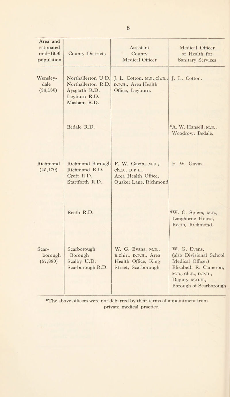 Area and estimated mid-1956 population County Districts Assistant County Medical Officer Medical Officer of Health for Sanitary Services Wensley- dale (34,180) Northallerton U.D. Northallerton R.D. Aysgarth R.D. Leyburn R.D. Masham R.D. J. L. Cotton, M.B.,ch.B., D.P.H., Area Health Office, Leyburn. J. L. Cotton. Bedale R.D. *A. W..Hansell, m.b., Woodrow, Bedale. Richmond (45,170) Richmond Borough Richmond R.D. Croft R.D. Startforth R.D. F. W. Gavin, m.d., ch.B., D.P.H., Area Health Office, Quaker Lane, Richmond F. W. Gavin. Reeth R.D. *W. C. Spiers, m.b., Langhorne House, Reeth, Richmond. Scar¬ borough (57,880) Scarborough Borough Scalby U.D. Scarborough R.D. W. G. Evans, m.b., B.chir., D.P.H., Area Health Office, King Street, Scarborough W. G. Evans, (also Divisional School Medical Officer) Elizabeth R. Cameron, M.B., ch.B., D.P.H., Deputy M.O.H., Borough of Scarborough *The above officers were not debarred by their terms of appointment from private medical practice.