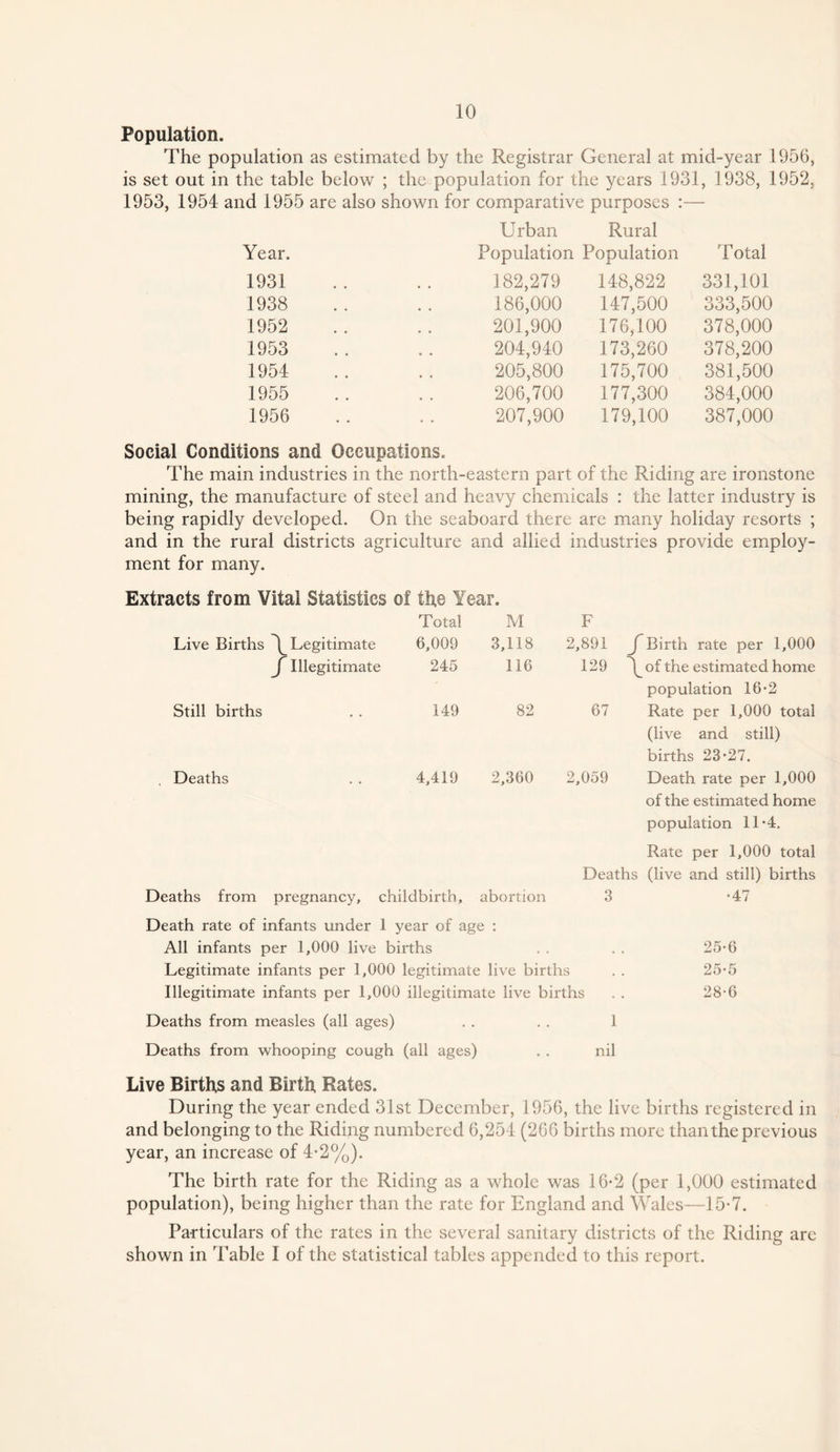 Population. The population as estimated by the Registrar General at mid-year 1956, is set out in the table below ; the population for the years 1931, 1938, 1952, 1953, 1954 and 1955 are also shown for comparative purposes — Urban Rural Year. Population Population Total 1931 1938 1952 1953 1954 1955 1956 182,279 148,822 331,101 186,000 147,500 333,500 201,900 176,100 378,000 204,940 173,260 378,200 205,800 175,700 381,500 206,700 177,300 384,000 207,900 179,100 387,000 Social Conditions and Occupations. The main industries in the north-eastern part of the Riding are ironstone mining, the manufacture of steel and heavy chemicals : the latter industry is being rapidly developed. On the seaboard there are many holiday resorts ; and in the rural districts agriculture and allied industries provide employ¬ ment for many. Extracts from Vital Statistics of the Year. Total M F Live Births ^Legitimate 6,009 3,118 2,891 f Birth rate per 1,000 J Illegitimate 245 116 129 ^of the estimated home population 16*2 Still births 149 82 67 Rate per 1,000 total (live and still) births 23•27. , Deaths 4,419 2,360 2,059 Death rate per 1,000 of the estimated home population 11*4, Rate per 1,000 total Deaths (live and still) births Deaths from pregnancy, childbirth. abortion 3 •47 Death rate of infants under 1 year of age : All infants per 1,000 live births . • • 25-6 Legitimate infants per 1,000 legitimate live births 25-5 Illegitimate infants per 1,000 illegitimate live births 28-6 Deaths from measles (all ages) . . . . 1 Deaths from whooping cough (all ages) . . nil Live Births and Birth Rates. During the year ended 31st December, 1956, the live births registered in and belonging to the Riding numbered 6,254 (266 births more than the previous year, an increase of 4-2%). The birth rate for the Riding as a whole was 16-2 (per 1,000 estimated population), being higher than the rate for England and Wales—15-7. Particulars of the rates in the several sanitary districts of the Riding are shown in Table I of the statistical tables appended to this report.