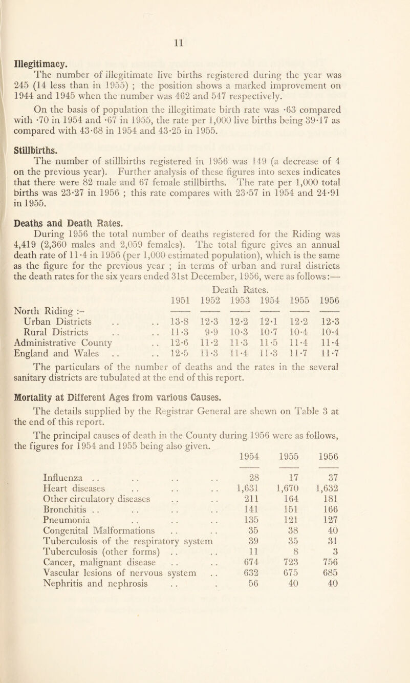 Illegitimacy. The number of illegitimate live births registered during the year was 245 (14 less than in 1955) ; the position shows a marked improvement on 1944 and 1945 when the number was 462 and 547 respectively. On the basis of population the illegitimate birth rate was -63 compared with *70 in 1954 and -67 in 1955, the rate per 1,000 live births being 39 T7 as compared with 43*68 in 1954 and 43*25 in 1955. Stillbirths. The number of stillbirths registered in 1956 was 149 (a decrease of 4 on the previous year). Further analysis of these figures into sexes indicates that there were 82 male and 67 female stillbirths. The rate per 1,000 total births was 23*27 in 1956 ; this rate compares with 23*57 in 1954 and 24*91 in 1955. Deaths and Death Rates, During 1956 the total number of deaths registered for the Riding was 4,419 (2,360 males and 2,059 females). The total figure gives an annual death rate of 11 *4 in 1956 (per 1,000 estimated population), which is the same as the figure for the previous year ; in terms of urban and rural districts the death rates for the six years ended 31st December, 1956, were as follows:— Death Rates. North Riding 1951 1952 1953 1954 1955 1956 Urban Districts .. 13*8 12*3 12*2 12*1 12*2 12*3 Rural Districts .. 11*3 9*9 10*3 10*7 10*4 10*4 Administrative County .. 12*6 11*2 11*3 11*5 11*4 11*4 England and Wales .. 12*5 11*3 11*4 11*3 11*7 11*7 The particulars of the number of deaths and the rates in the several sanitary districts are tubulated at the end of this report. Mortality at Different Ages from various Causes. The details supplied by the Registrar General are shewn on Table 3 at the end of this report. The principal causes of death in the County during 1956 were as follows, the figures for 1954 and 1955 being also given. 1954 1955 1956 Influenza . . 28 17 37 Heart diseases 1,631 1,670 1,632 Other circulatory diseases 211 164 181 Bronchitis . . 141 151 166 Pneumonia 135 121 127 Congenital Malformations 35 38 40 Tuberculosis of the respiratory system 39 35 31 Tuberculosis (other forms) 11 8 3 Cancer, malignant disease 674 723 756 Vascular lesions of nervous system 632 675 685 Nephritis and nephrosis 56 40 40