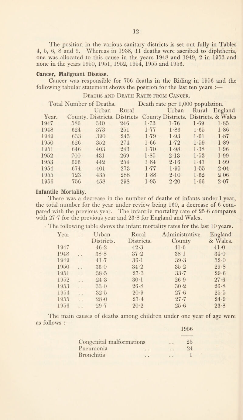 The position in the various sanitary districts is set out fully in Tables 4, 5, 6, 8 and 9. Whereas in 1938, 11 deaths were ascribed to diphtheria, one was allocated to this cause in the years 1948 and 1949, 2 in 1953 and none in the years 1950, 1951, 1952, 1954, 1955 and 1956. Cancer, Malignant Disease. Cancer was responsible for 756 deaths in the Riding in 1956 and the following tabular statement shows the position for the last ten years :— Deaths and Death Rates from Cancer. Total Number of Deaths Death rate per 1,000 population. Urban Rural Urban Rural England Year. County. Districts. Districts County Districts. Districts. & Wales 1947 586 340 246 1-73 1-76 1-69 U85 1948 624 373 251 1-77 1-86 1-65 1-86 1949 633 390 243 1 -79 U93 1-61 U87 1950 626 352 274 1-66 1-72 U59 1-89 1951 646 403 243 1-70 U98 U38 1-96 1952 700 431 269 1-85 2-13 1-53 U99 1953 696 442 254 1-84 2-16 U47 1-99 1954 674 401 273 1-77 1-95 U55 2-04 1955 723 435 288 1-88 2-10 U62 2-06 1956 756 458 298 1-95 2-20 1-66 2-07 Infantile Mortality. There was a decrease in the number of deaths of infants under 1 year, the total number for the year under review being 160, a decrease of 6 com- pared with the previous year. The infantile mortality rate of 25-6 compares with 27-7 for the previous year and 23-8 for England and Wales. The following table shows the infant mortality rates for the last 10 years. Year Urban Rural Administrative England Districts. Districts. County & Wales. 1947 . . 46-2 42-3 41-6 41-0 1948 . . 38-8 37-2 38-1 34-0 1949 .. 41-7 36-1 39-3 32-0 1950 .. 36-0 34-2 35*2 29-8 1951 .. 38-5 27-3 33*7 29-6 1952 .. 24-3 30-1 26-9 27-6 1953 .. 33-0 26-8 30*2 26-8 1954 .. 32-5 20-9 27-6 25-5 1955 .. 28-0 27-4 27-7 24-9 1956 .. 29-7 20-2 25-6 23-8 The main causes of deaths among children under one year of age were as follows :— 1956 Congenital malformations . . 25 Pneumonia . . . . 24 Bronchitis . . . . 1