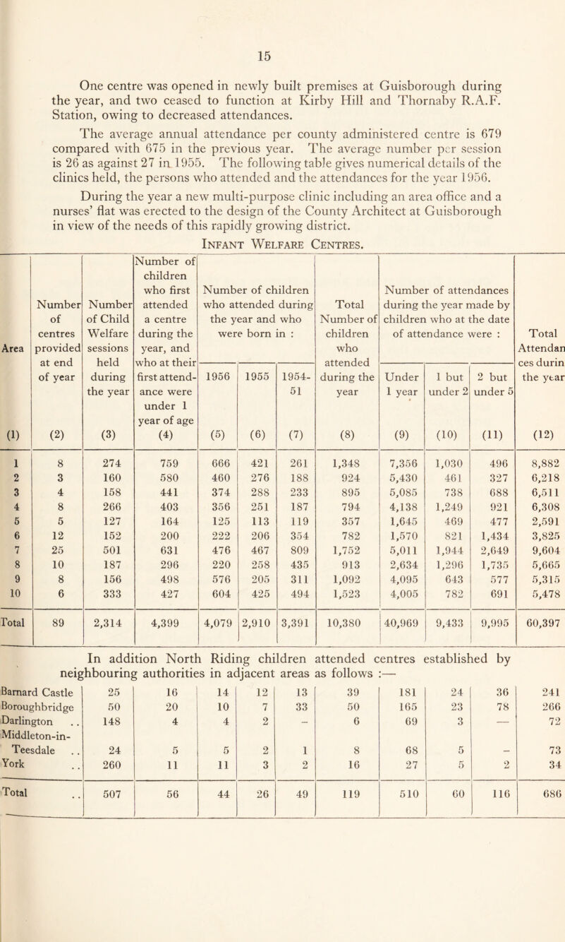 One centre was opened in newly built premises at Guisborough during the year, and two ceased to function at Kirby Hill and Thornaby R.A.F. Station, owing to decreased attendances. The average annual attendance per county administered centre is 679 compared with 675 in the previous year. The average number per session is 26 as against 27 iml955. The following table gives numerical details of the clinics held, the persons who attended and the attendances for the year 1956. During the year a new multi-purpose clinic including an area ofhce and a nurses’ flat was erected to the design of the County Architect at Guisborough in view of the needs of this rapidly growing district. Infant Welfare Centres. Area (1) Number of centres provided at end of year (2) Number of Child Welfare sessions held during the year (3) Number of children who first attended a centre during the year, and who at their first attend¬ ance were under 1 year of age (4) Number of children who attended during the year and who were born in : Total Number of children who attended during the year (8) Number of attendances during the year made by children who at the date of attendance were : Total Attendan ces durin the year (12) 1956 (5) 1955 (6) 1954- 51 (7) Under 1 year « (9) 1 but under 2 (10) 2 but under 5 (11) 1 8 274 759 666 421 261 1,348 7,356 1,030 496 8,882 2 3 160 580 460 276 188 924 5,430 461 327 6,218 3 4 158 441 374 288 233 895 5,085 738 688 6,511 4 8 266 403 356 251 187 794 4,138 1,249 921 6,308 6 5 127 164 125 113 119 357 1,645 469 477 2,591 6 12 152 200 222 206 354 782 1,570 821 1,434 3,825 7 25 501 631 476 467 809 1,752 5,011 1,944 2,649 9,604 8 10 187 296 220 258 435 913 2,634 1,296 1,735 5,665 9 8 156 498 576 205 311 1,092 4,095 643 577 5,315 10 6 333 427 604 425 494 1,523 4,005 782 691 5,478 Total 89 2,314 4,399 4,079 2,910 3,391 10,380 40,969 1 1 9,433 9,995 60,397 In addition North Riding children attended centres established by neighbouring authorities in adjacent areas as follows :— Barnard Castle 25 16 14 12 13 39 181 24 36 241 Boroughbridge 50 20 10 7 33 50 165 23 78 266 Darlington Middleton-in- 148 4 4 2 — 6 69 3 — 72 Teesdale 24 5 5 2 1 8 68 5 — 73 York 260 11 11 3 2 16 27 5 2 34 Total 507 56 44 26 49 119 510 60 116 686