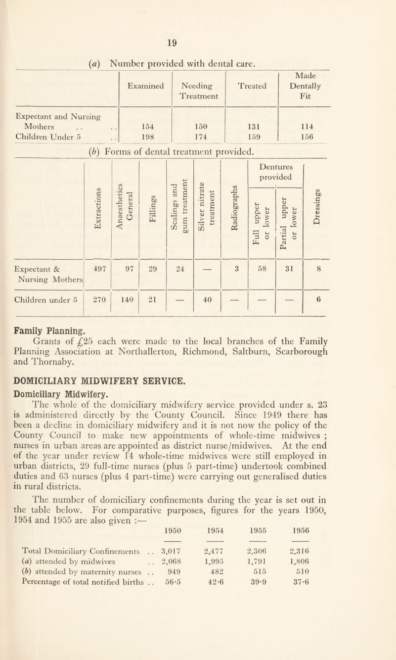 {a) Number provided with dental care. Examined Needing Treatment Treated Made Dentally Fit Expectant and Nursing Mothers 154 150 131 114 Children Under 5 198 174 159 156 (b) Forms of dental treatment provided. 00 Scalings and gum treatment Dentures provided 1 Extractions Anaesthetic General Fillings Silver nitrai treatment Radiograph; Full upper or lower ! Partial upper or lower 1 Dressings Expectant & Nursing Mothers 497 97 29 24 — 3 58 31 8 Children under 5 270 140 21 — 40 — — — 6 Family Planning. Grants of ^25 eaeh were made to the local branches of the Family Planning Association at Northallerton, Richmond, Saltburn, Scarborough and Thornaby. DOMICILIARY MIDWIFERY SERVICE. Domiciliary Midwifery. The whole of the domiciliary midwifery service provided under s. 23 is administered directly by the County Council. Since 1949 there has been a decline in domiciliary midwifery and it is not now the policy of the County Council to make new appointments of whole-time midwives ; nurses in urban areas are appointed as district nurse/midwives. At the end of the year under review 44 whole-time midwives were still employed in urban districts, 29 full-time nurses (plus 5 part-time) undertook combined duties and 63 nurses (plus 4 part-time) were carrying out generalised duties in rural districts. The number of domiciliary confinements during the year is set out in the table below. For comparative purposes, figures for the years 1950, 1954 and 1955 are also given :— 1950 1954 1955 1956 Total Domiciliary Confinements . . 3,017 2,477 2,306 2,316 (a) attended by midwives 2,068 1,995 1,791 1,806 (6) attended by maternity nurses . . 949 482 515 510 Percentage of total notified births . . 56-5 42-6 39-9 37-6