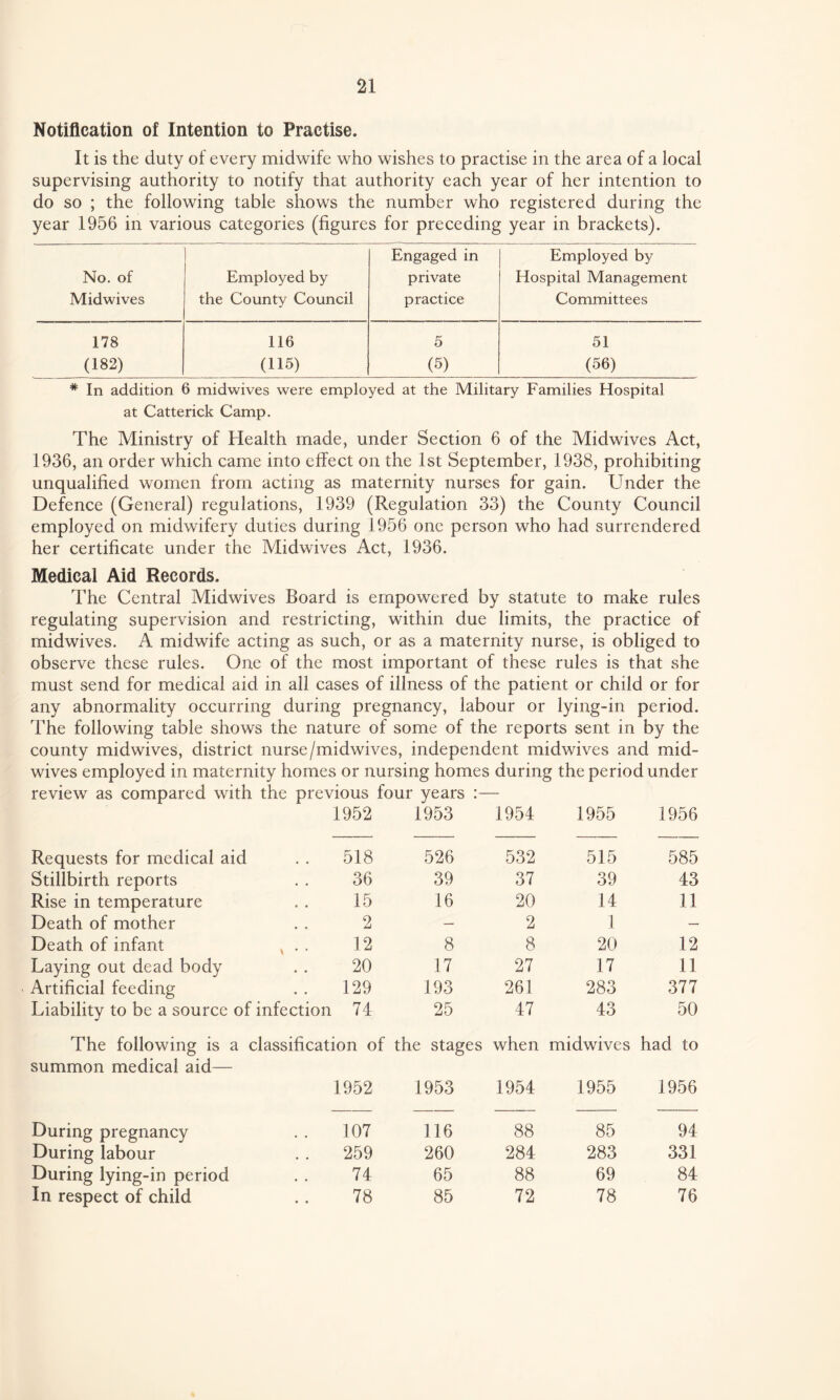 Notification of Intention to Practise. It is the duty of every midwife who wishes to practise in the area of a local supervising authority to notify that authority each year of her intention to do so ; the following table shows the number who registered during the year 1956 in various categories (figures for preceding year in brackets). 1 1 Engaged in Employed by No. of Employed by private Hospital Management Midwives the County Council practice Committees 178 116 5 51 (182) (115) (5) (56) * In addition 6 midwives were employed at the Military Families Hospital at Catterick Camp. The Ministry of Health made, under Section 6 of the Midwives Act, 1936, an order which came into effect on the 1st September, 1938, prohibiting unqualified women from acting as maternity nurses for gain. Under the Defence (General) regulations, 1939 (Regulation 33) the County Council employed on midwifery duties during 1956 one person who had surrendered her certificate under the Midwives Act, 1936. Medical Aid Records. The Central Midwives Board is empowered by statute to make rules regulating supervision and restricting, within due limits, the practice of midwives. A midwife acting as such, or as a maternity nurse, is obliged to observe these rules. One of the most important of these rules is that she must send for medical aid in all cases of illness of the patient or child or for any abnormality occurring during pregnancy, labour or lying-in period. The following table shows the nature of some of the reports sent in by the county midwives, district nurse/midwives, independent midwives and mid¬ wives employed in maternity homes or nursing homes during the period under review as compared with the previous four years 1952 1953 1954 1955 1956 Requests for medical aid 518 526 532 515 585 Stillbirth reports 36 39 37 39 43 Rise in temperature 15 16 20 14 11 Death of mother 2 — 2 1 — Death of infant , ., 12 8 8 20 12 Laying out dead body 20 17 27 17 11 Artificial feeding 129 193 261 283 377 Liability to be a source of infection 74 25 47 43 50 The following is a classification of the stages when midwives had to summon medical aid— 1952 1953 1954 1955 1956 During pregnancy 107 116 88 85 94 During labour 259 260 284 283 331 During lying-in period 74 65 88 69 84 In respect of child 78 85 72 78 76