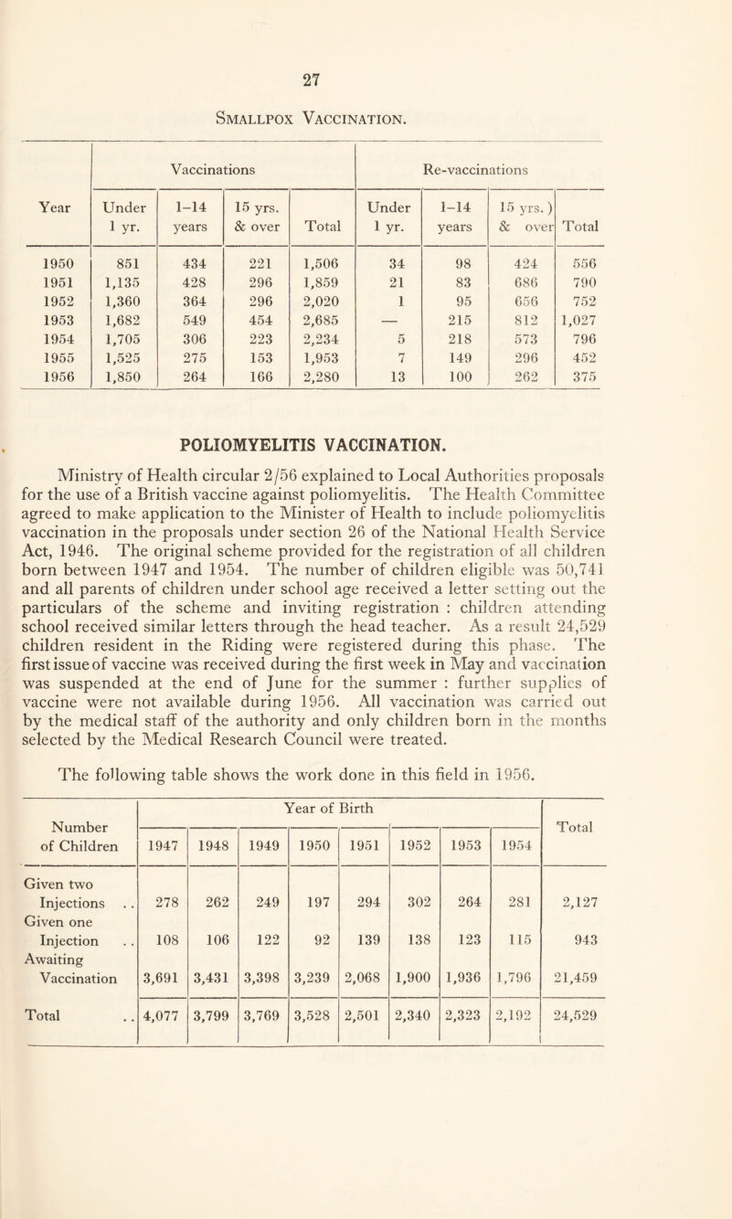 Smallpox Vaccination. Vaccinations Re-vaccinations Year Under 1-14 15 yrs. Under 1-14 15 yrs. ) 1 yr. years & over Total 1 yr. years & over Total 1950 851 434 221 1,506 34 98 424 556 1951 1,135 428 296 1,859 21 83 686 790 1952 1,360 364 296 2,020 1 95 656 752 1953 1,682 549 454 2,685 — 215 812 1,027 1954 1,705 306 223 2,234 5 218 573 796 1955 1,525 275 153 1,953 7 149 296 452 1956 1,850 264 166 2,280 13 100 262 375 POLIOMYELITIS VACCINATION. Ministry of Health circular 2/56 explained to Local Authorities proposals for the use of a British vaccine against poliomyelitis. The Health Committee agreed to make application to the Minister of Health to include poliomyelitis vaccination in the proposals under section 26 of the National Health Service Act, 1946. The original scheme provided for the registration of all children born between 1947 and 1954. The number of children eligible was 50,741 and all parents of children under school age received a letter setting out the particulars of the scheme and inviting registration : children attending school received similar letters through the head teacher. As a result 24,529 children resident in the Riding were registered during this phase. The first issue of vaccine was received during the first week in May and vaccination was suspended at the end of June for the summer : further supplies of vaceine were not available during 1956. All vaccination was carried out by the medical staff of the authority and only children born in the months selected by the Medical Research Council were treated. The following table shows the work done in this field in 1956. Number of Children Year of Birth Total 1947 1948 1949 1950 1951 1952 1953 1954 Given two Injections 278 262 249 197 294 302 264 281 2,127 Given one Injection 108 106 122 92 139 138 123 115 943 Awaiting Vaccination 3,691 3,431 3,398 3,239 2,068 1,900 1,936 1,796 21,459 Total 4,077 3,799 3,769 3,528 2,501 2,340 2,323 2,192 24,529