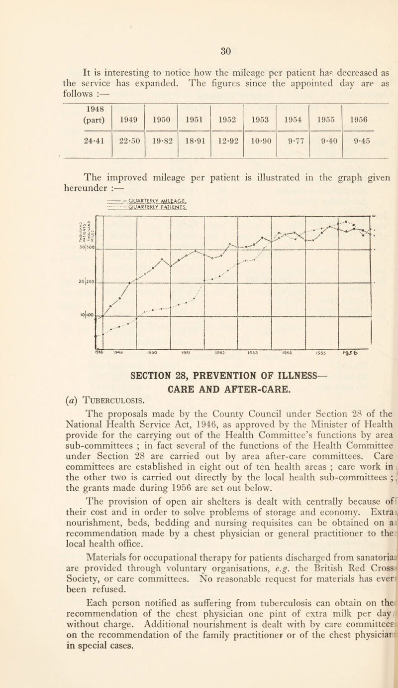 It is interesting to notice how the mileage per patient has decreased as the service has expanded. The figures since the appointed day are as follows :— 1948 (part) 1949 1950 1951 1952 1953 1954 1955 1956 24-41 22-50 19-82 18-91 12-92 10-90 9-77 9-40 9-45 The improved mileage per patient is illustrated in the graph given hereunder :— = quarterly M<L£AGE. - QUAPTERLY PATIENTS. j®. / \ e S \ i \ r 7 ” .. *•' / / • i *• ■ >S45 1949 1950 1951 1352- I9S3 1954 1955 *95 6 SECTION 28, PREVENTION OF ILLNESS- CARE AND AFTER-CARE. {a) Tuberculosis. The proposals made by the County Council under Section 28 of the National Health Service Act, 1946, as approved by the Minister of Health provide for the carrying out of the Health Committee’s functions by area sub-committees ; in fact several of the functions of the Health Committee under Section 28 are carried out bv area after-care committees. Care committees are established in eight out of ten health areas ; care work in i the other two is carried out directly by the local health sub-committees ; ^ the grants made during 1956 are set out below. The provision of open air shelters is dealt with centrally because off their cost and in order to solve problems of storage and economy. Extra]J nourishment, beds, bedding and nursing requisites can be obtained on a recommendation made by a chest physician or general practitioner to the local health office. Materials for occupational therapy for patients discharged from sanatoria: are provided through voluntary organisations, e.g. the British Red Cross Society, or care committees. No reasonable request for materials has ever been refused. Each person notified as suffering from tuberculosis can obtain on the recommendation of the chest physician one pint of extra milk per day. without charge. Additional nourishment is dealt with by care committees on the recommendation of the family practitioner or of the chest physiciar in special cases.