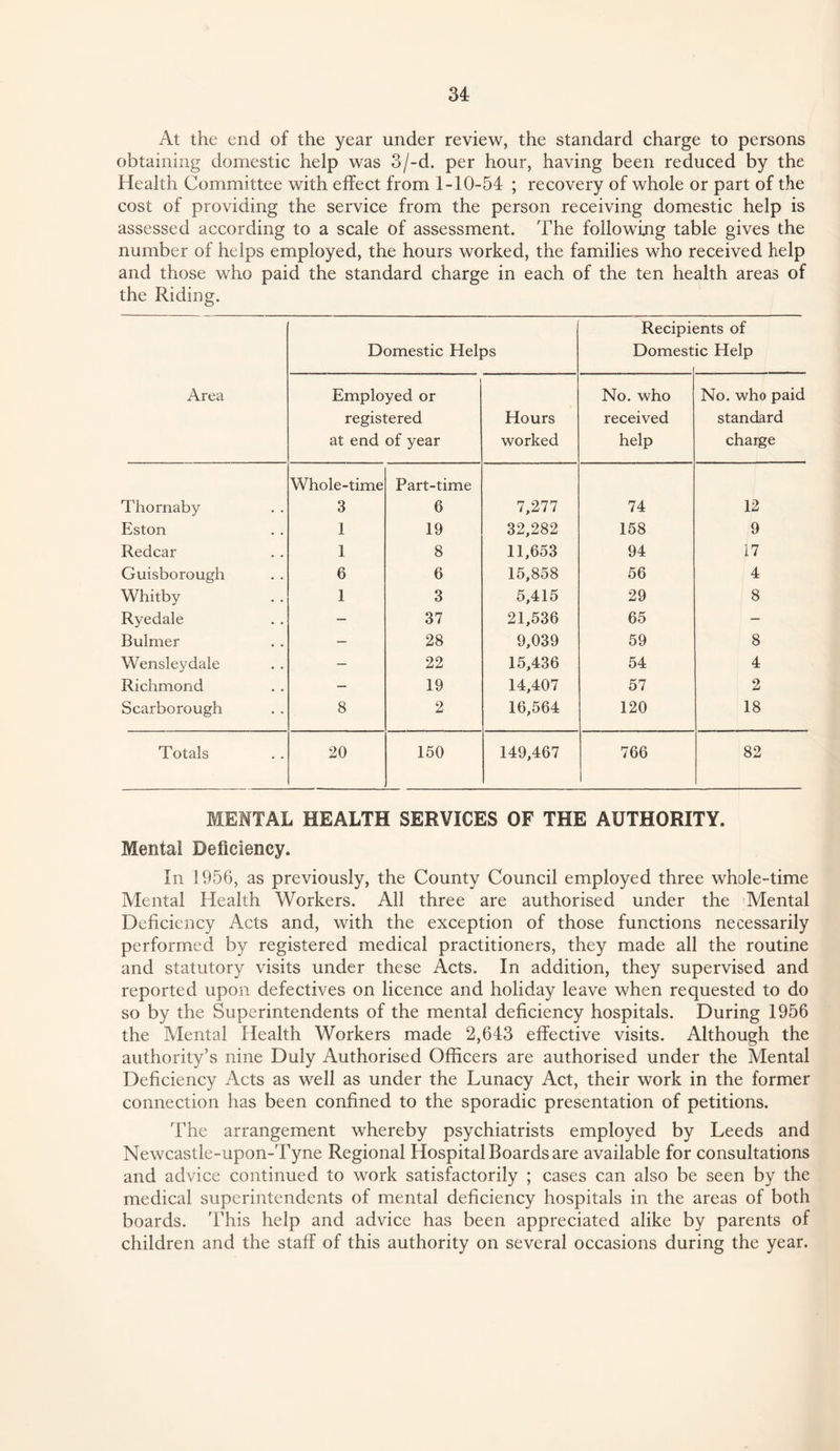 At the end of the year under review, the standard charge to persons obtaining domestic help was 3/-d. per hour, having been reduced by the Health Committee with effect from 1-10-54 ; recovery of whole or part of the cost of providing the service from the person receiving domestic help is assessed according to a scale of assessment. The following table gives the number of helps employed, the hours worked, the families who received help and those who paid the standard charge in each of the ten health areas of the Riding. Area Domestic Helps Recipi( Domest 2nts of ic Help Employed or registered at end of year Hours worked No. who received help No. who paid standard charge Whole-time Part-time Thornaby 3 6 7,277 74 12 Eston 1 19 32,282 158 9 Redcar 1 8 11,653 94 17 Guisborough 6 6 15,858 56 4 Whitby 1 3 5,415 29 8 Ryedale — 37 21,536 65 — Bulmer — 28 9,039 59 8 Wensleydale — 22 15,436 54 4 Richmond — 19 14,407 57 2 Scarborough 8 2 16,564 120 18 Totals 20 150 149,467 766 82 MENTAL HEALTH SERVICES OF THE AUTHORITY. Mental Deficiency. In 1956, as previously, the County Council employed three whole-time Mental Health Workers. All three are authorised under the ^Mental Deficiency Acts and, with the exception of those functions necessarily performed by registered medical practitioners, they made all the routine and statutory visits under these Acts. In addition, they supervised and reported upon defectives on licence and holiday leave when requested to do so by the Superintendents of the mental deficiency hospitals. During 1956 the Mental Health Workers made 2,643 effective visits. Although the authority’s nine Duly Authorised Officers are authorised under the Mental Deficiency Acts as well as under the Lunacy Act, their work in the former connection has been confined to the sporadic presentation of petitions. The arrangement whereby psychiatrists employed by Leeds and Newcastle-upon-Tyne Regional Hospital Boards are available for consultations and advice continued to work satisfactorily ; cases can also be seen by the medical superintendents of mental deficiency hospitals in the areas of both boards. This help and advice has been appreciated alike by parents of children and the staff of this authority on several occasions during the year.