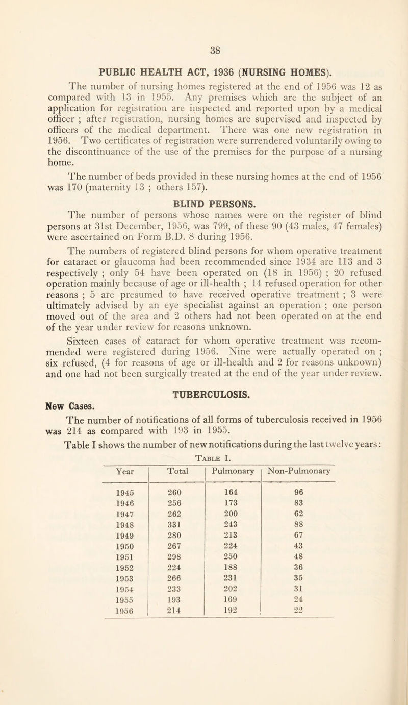 PUBLIC HEALTH ACT, 1936 (NURSING HOMES). The number of nursing homes registered at the end of 1956 was 12 as compared with 13 in 1955. Any premises which arc the subject of an application for registration are inspected and reported upon by a medical officer ; after registration, nursing homes are supervised and inspected by officers of the medical department. There was one new registration in 1956. Two certificates of registration were surrendered voluntarily owing to the discontinuance of the use of the premises for the purpose of a nursing home. The number of beds provided in these nursing homes at the end of 1956 was 170 (maternity 13 ; others 157). BLIND PERSONS. The number of persons whose names were on the register of blind persons at 31st December, 1956, was 799, of these 90 (43 males, 47 females) were ascertained on Form B.D. 8 during 1956. The numbers of registered blind persons for whom operative treatment for cataract or glaucoma had been recommended since 1934 are 113 and 3 respectively ; only 54 have been operated on (18 in 1956) ; 20 refused operation mainly because of age or ill-health ; 14 refused operation for other reasons ; 5 are presumed to have received operative treatment ; 3 were ultimately advised by an eye specialist against an operation ; one person moved out of the area and 2 others had not been operated on at the end of the year under review for reasons unknown. Sixteen cases of cataract for whom operative treatment was recom¬ mended were registered during 1956. Nine were actually operated on ; six refused, (4 for reasons of age or ill-health and 2 for reasons unknown) and one had not been surgically treated at the end of the year under review. TUBERCULOSIS. New Cases. The number of notifications of all forms of tuberculosis received in 1956 was 214 as compared with 193 in 1955. Table I shows the number of new notifications during the last twelve years: Table I. Year Total Pulmonary Non-Pulmonary 1945 260 164 96 1946 256 173 83 1947 262 200 62 1948 331 243 88 1949 280 213 67 1950 267 224 43 1951 298 250 48 1952 224 188 36 1953 266 231 35 1954 233 202 31 1955 193 169 24 1956 214 192 22