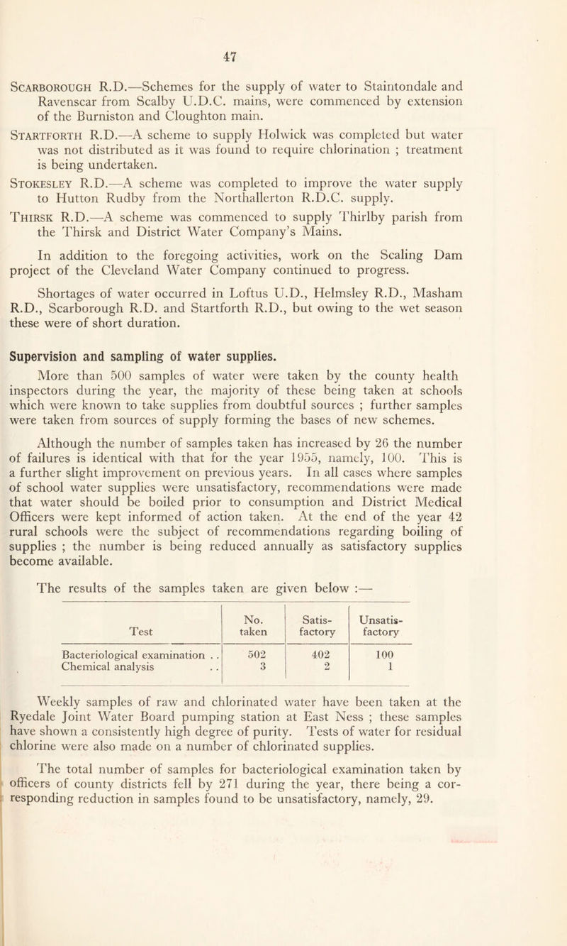 Scarborough R.D.—Schemes for the supply of water to Stairitondale and Ravenscar from Scalby U.D.C. mains, were commenced by extension of the Burniston and Cloughton main. Startforth R.D.—A seheme to supply Holwick was completed but water was not distributed as it was found to require chlorination ; treatment is being undertaken. Stokesley R.D.—A scheme was completed to improve the water supply to Hutton Rudby from the Northallerton R.D.C. supply. Thirsk R.D.—A scheme was eommeneed to supply Thirlby parish from the Thirsk and District Water Company’s Mains. In addition to the foregoing activities, work on the Scaling Dam project of the Cleveland Water Company continued to progress. Shortages of water occurred in Loftus U.D., Helmsley R.D., Masham R.D., Scarborough R.D. and Startforth R.D., but owing to the wet season these were of short duration. Supervision and sampling of water supplies. More than 500 samples of water were taken by the county health inspectors during the year, the majority of these being taken at schools which were known to take supplies from doubtful sourees ; further samples were taken from sources of supply forming the bases of new schemes. Although the number of samples taken has increased by 26 the number of failures is identical with that for the year 1955, namely, 100. This is a further slight improvement on previous years. In all cases where samples of school water supplies were unsatisfaetory, reeommendations were made that water should be boiled prior to consumption and District Medical Officers were kept informed of action taken. At the end of the year 42 rural schools were the subject of recommendations regarding boiling of supplies ; the number is being reduced annually as satisfactory supplies become available. The results of the samples taken are given below :— No. Satis- Unsatis- Test taken factory factory Bacteriological examination . . 502 402 100 Chemical analysis 3 2 1 Weekly samples of raw and chlorinated water have been taken at the Ryedale Joint Water Board pumping station at East Ness ; these samples have shown a consistently high degree of purity. Tests of water for residual chlorine were also made on a number of chlorinated supplies. The total number of samples for bacteriological examination taken by officers of eounty districts fell by 271 during the year, there being a cor¬ responding reduction in samples found to be unsatisfactory, namely, 29.