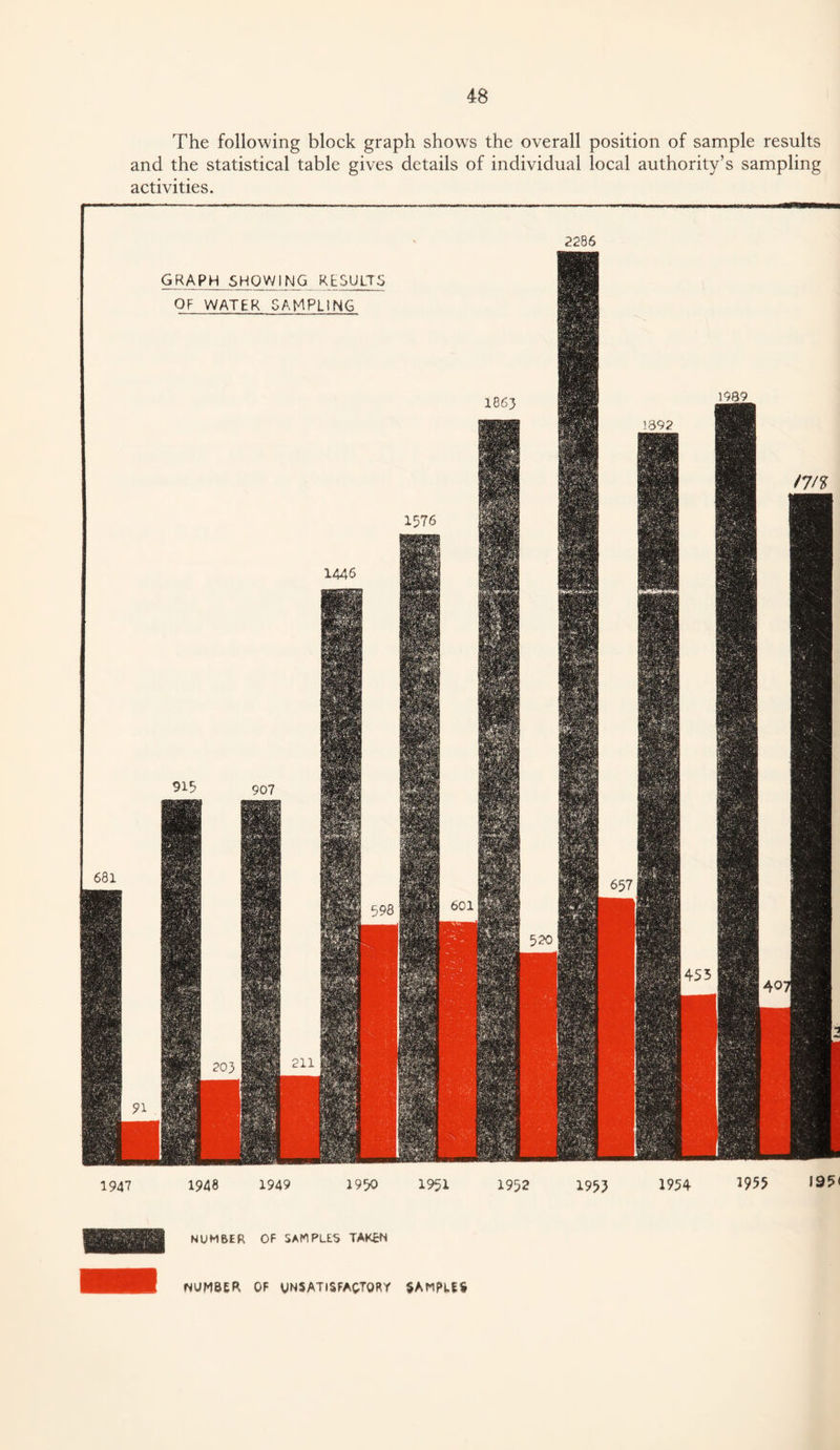 The following block graph show^s the overall position of sample results and the statistical table gives details of individual local authority’s sampling activities. 1947 1948 1949 19^0 1951 1952 1955 1954 1955 I95< NUMBER OF SAMPLES TAK£N number of unsatisfactory SAMplEC