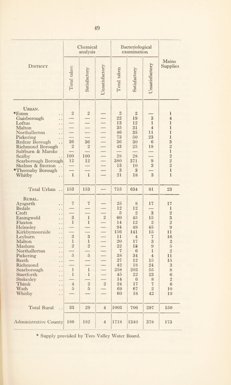 Chemical analysis Ba< ex :teriological amination District Total taken Satisfactory Unsatisfactory Total taken 1 Satisfactory Unsatisfactory Mains Supplies Urban. *Eston 2 2 — 2 2 — 1 Guisborough — — — 22 19 3 4 Loftus — — — 13 12 1 1 Malton — — — 35 31 4 1 Northallerton — — — 46 35 11 1 Pickering — — — 73 50 23 1 Redcar Borough 36 36 — 36 30 6 3 Richmond Borough 2 2 — 43 25 18 2 Saltburn & Marske — — — — — — 1 Scalby 100 100 — 28 28 — 2 Scarborough Borough. 12 12 — 380 371 9 2 Skelton & Brotton . . — — — 13 10 3 2 *Thornaby Borough — — — 3 3 — 1 Whitby 1 1 21 18 3 1 Total Urban . . 153 153 — 715 634 81 23 Rural. Aysgarth 7 7 — 25 8 17 17 Bedale — — — 12 12 — 1 Croft — — — 5 2 3 2 Easingwold 3 1 2 60 45 15 3 Flaxton 1 1 — 14 12 2 2 Helmsley — — — 94 49 45 9 Kirkbymoorside — — — 156 141 15 11 Leyburn 3 3 — 11 4 7 16 Malton 1 1 — 20 17 3 2 Masham 2 2 — 22 13 9 5 Northallerton — — — 7 6 1 2 Pickering 5 5 — 38 34 4 11 Reeth — — — 27 12 15 15 Richmond — — — 42 18 24 3 Scarborough 1 1 — 258 203 55 8 Startforth 1 1 — 45 22 23 6 Stokesley — — — 14 6 8 2 Thirsk 4 2 2 24 17 7 6 Wath 5 5 — 69 67 2 10 Whitby 60 18 42 19 Total Rural 33 29 4 1003 706 297 150 Administrative County 186 182 4 1718 1340 378 173 * Supply provided by Tees Valley Water Board.