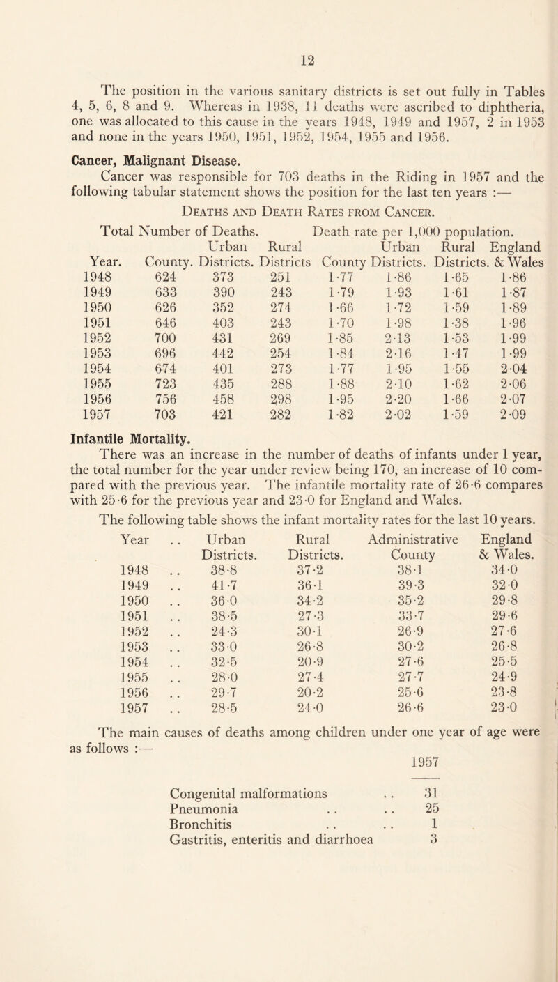 The position in the various sanitary districts is set out fully in Tables 4, 5, 6, 8 and 9. Whereas in 1938, 11 deaths were ascribed to diphtheria, one was allocated to this cause in the years 1948, 1949 and 1957, 2 in 1953 and none in the years 1950, 1951, 1952, 1954, 1955 and 1956. Cancer, Malignant Disease. Cancer was responsible for 703 deaths in the Riding in 1957 and the following tabular statement shows the position for the last ten years :— Deaths and Death Rates from Cancer. Total Number of Deaths. Death rate per 1,000 population. Year. Urban County. Districts. Rural Districts Urban County Districts. Rural England Districts. & Wales 1948 624 373 251 1 -77 1-86 1 -65 1*86 1949 633 390 243 1-79 1-93 1-61 1-87 1950 626 352 274 1-66 1-72 1-59 U89 1951 646 403 243 U70 1-98 1-38 1 -96 1952 700 431 269 1-85 2-13 1-53 1-99 1953 696 442 254 1-84 2-16 1-47 1 -99 1954 674 401 273 1 -77 1-95 1 -55 2-04 1955 723 435 288 1-88 2-10 1 -62 2-06 1956 756 458 298 1 -95 2-20 1 -66 2-07 1957 703 421 282 1-82 2-02 1 -59 2-09 Infantile Mortality. There was an increase in the number of deaths of infants under 1 year, the total number for the year under review being 170, an increase of 10 com¬ pared with the previous year. The infantile mortality rate of 26-6 compares with 25-6 for the previous year and 23-0 for England and Wales. The following table shows the infant mortality rates for the last 10 years. Year Urban Rural Administrative England Districts. Districts. County & Wales. 1948 38-8 37-2 38-1 * 34 0 1949 41 -7 36-1 39-3 32-0 1950 36-0 34-2 35-2 29-8 1951 38-5 27-3 33-7 29-6 1952 24-3 30-1 26-9 27-6 1953 33-0 26-8 30-2 26-8 1954 32-5 20-9 27-6 25-5 1955 28-0 27-4 27-7 24-9 1956 29-7 20-2 25-6 23-8 1957 28-5 240 26-6 23-0 The main causes of deaths among children under one year of age were as follows :— 1957 Congenital malformations .. 31 Pneumonia . . . . 25 Bronchitis .. . . 1 Gastritis, enteritis and diarrhoea 3