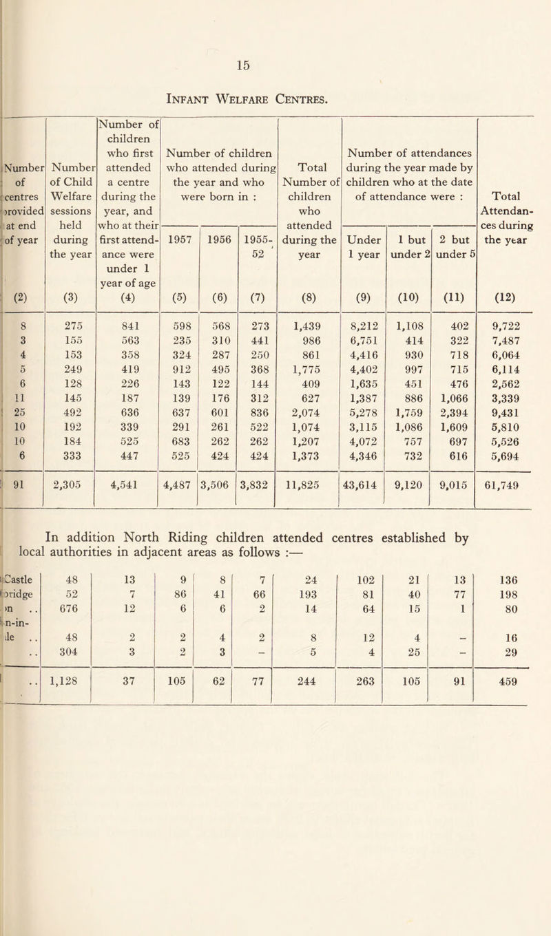 Infant Welfare Centres. Number of centres ' )rovided at end of year (2) Number of Child Welfare sessions held during the year (3) Number of children who first attended a centre during the year, and who at their first attend¬ ance were under 1 year of age (4) Number of children who attended during the year and who were born in : Total Number of children who attended during the year (8) Number of attendances during the year made by children who at the date of attendance were : Total Attendan¬ ces during the ytar (12) 1957 (5) 1956 (6) 1955- 52 ' (?) Under 1 year (9) 1 but under 2 (10) 2 but under 5 (11) 8 275 841 598 568 273 1,439 8,212 1,108 402 9,722 3 155 563 235 310 441 986 6,751 414 322 7,487 4 153 358 324 287 250 861 4,416 930 718 6,064 5 249 419 912 495 368 1,775 4,402 997 715 6,114 6 128 226 143 122 144 409 1,635 451 476 2,562 11 145 187 139 176 312 627 1,387 886 1,066 3,339 25 492 636 637 601 836 2,074 5,278 1,759 2,394 9,431 10 192 339 291 261 522 1,074 3,115 1,086 1,609 5,810 10 184 525 683 262 262 1,207 4,072 757 697 5,526 6 333 447 525 424 424 1,373 4,346 732 616 5,694 91 2,305 4,541 4,487 3,506 3,832 , 11,825 i 43,614 9,120 9,015 61,749 In addition North Riding children attended centres established by local authorities in adjacent areas as follows :— Castle 48 13 9 8 7 24 102 21 13 136 bridge 52 7 86 41 66 193 81 40 77 198 >n 676 12 6 6 2 14 64 15 1 80 n-in- ile 48 2 2 4 2 8 12 4 16 304 3 2 3 — 5 4 25 — 29 • • 1,128 37 105 62 77 244 263 105 91 459