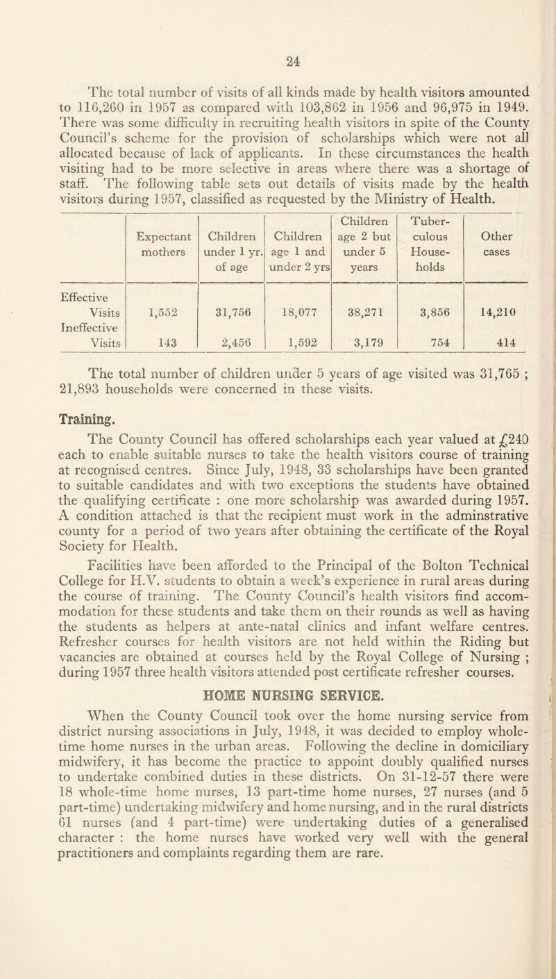 The total number of visits of all kinds made by health visitors amounted to 116,260 in 1957 as compared with 103,862 in 1956 and 96,975 in 1949. There was some difficulty in recruiting health visitors in spite of the County Council’s scheme for the provision of scholarships which were not all allocated because of lack of applicants. In these circumstances the health visiting had to be more selective in areas where there was a shortage of staff. The following table sets out details of visits made by the health visitors during 1957, classified as requested by the Ministry of Health. Expectant mothers Children under 1 yr. of age Children age 1 and under 2 yrs Children age 2 but under 5 years Tuber¬ culous House¬ holds Other cases Effective Visits 1,552 31,756 18,077 38,271 3,856 14,210 Ineffective Visits 143 2,456 1,592 3,179 754 414 The total number of children under 5 years of age visited was 31,765 ; 21,893 households were concerned in these visits. Training. The County Council has offered scholarships each year valued at £240 each to enable suitable nurses to take the health visitors course of training at recognised centres. Since July, 1948, 33 scholarships have been granted to suitable candidates and with two exceptions the students have obtained the qualifying certificate : one more scholarship was awarded during 1957. A condition attached is that the recipient must work in the adminstrative county for a period of two years after obtaining the certificate of the Royal Society for Health. Facilities have been afforded to the Principal of the Bolton Technical College for H.Y. students to obtain a week’s experience in rural areas during the course of training. The County Council’s health visitors find accom¬ modation for these students and take them on their rounds as well as having the students as helpers at ante-natal clinics and infant welfare centres. Refresher courses for health visitors are not held within the Riding but vacancies are obtained at courses held by the Royal College of Nursing ; during 1957 three health visitors attended post certificate refresher courses. HOME NURSING SERVICE. When the County Council took over the home nursing service from district nursing associations in July, 1948, it was decided to employ whole¬ time home nurses in the urban areas. Following the decline in domiciliary midwifery, it has become the practice to appoint doubly qualified nurses to undertake combined duties in these districts. On 31-12-57 there were 18 whole-time home nurses, 13 part-time home nurses, 27 nurses (and 5 part-time) undertaking midwifery and home nursing, and in the rural districts 61 nurses (and 4 part-time) were undertaking duties of a generalised character : the home nurses have worked very well with the general practitioners and complaints regarding them are rare.