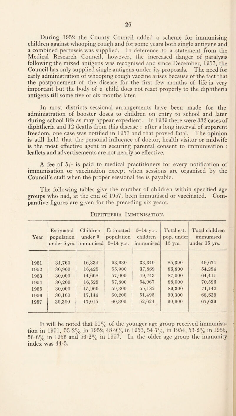 During 1952 the County Council added a scheme for immunising children against whooping cough and for some years both single antigens and a combined pertussis was supplied. In deference to a statement from the Medical Research Council, however, the increased danger of paralysis following the mixed antigens was recognised and since December, 1957, the Council has only supplied single antigens under its proposals. The need for early administration of whooping cough vaccine arises because of the fact that the postponement of the disease for the first few months of life is very important but the body of a child does not react properly to the diphtheria antigens till some five or six months later. In most districts sessional arrangements have been made for the administration of booster doses to children on entry to school and later during school life as may appear expedient. In 1939 there were 332 cases of diphtheria and 12 deaths from this disease : after a long interval of apparent freedom, one case was notified in 1957 and that proved fatal. The opinion is still held that the personal influence of doctor, health visitor or midwife is the most effective agent in securing parental consent to immunisation : leaflets and advertisements are not nearly so effective. A fee of 5/- is paid to medical practitioners for every notification of immunisation or vaccination except when sessions are organised by the Council’s staff when the proper sessional fee is payable. The following tables give the number of children within specified age groups who had, at the end of 1957, been immunised or vaccinated. Com¬ parative figures are given for the preceding six years. Diphtheria Immunisation. Year Estimated population under 5 yrs. Children under 5 immunised Estimated population 5-14 yrs. 5—14 yrs. children immunised Total est. pop. under 15 yrs. Total children immunised under 15 yrs. 1951 31,760 16,334 53,630 33,340 85,390 49,674 1952 30,900 16,425 55,900 37,869 86,800 54,294 1953 30,000 14,668 57,000 49,743 87,000 64,411 1954 30,200 16,529 57,800 54,067 88,000 70,596 1955 30,000 15,960 59,300 55,182 89,300 71,142 1956 30,100 17,144 60,200 51,495 90,300 68,639 1957 30,300 17,015 60,300 52,624 90,600 67,639 It will be noted that 51% of the younger age group received immunisa¬ tion in 1951, 53-2% in 1952, 48-9% in 1953, 54-7% in 1954, 53-2% in 1955, 56-6% in 1956 and 56-2% in 1957. In the older age group the immunity index was 44-3.