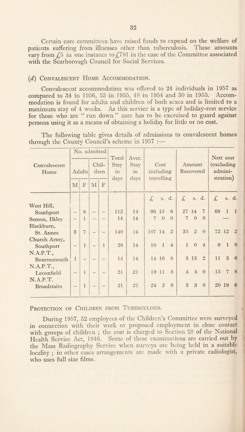 Certain care committees have raised funds to expend on the welfare of patients suffering from illnesses other than tuberculosis. These amounts vary from £5 in one instance to .£791 in the case of the Committee associated with the Scarborough Council for Social Services. (d) Convalescent Home Accommodation. Convalescent accommodation was offered to 24 individuals in 1957 as compared to 34 in 1956, 53 in 1955, 48 in 1954 and 30 in 1953. Accom¬ modation is found for adults and children of both sexes and is limited to a maximum stay of 4 weeks. As this service is a type of holiday-rest service for those who are “ run down ” care has to be exercised to guard against persons using it as a means of obtaining a holiday for little or no cost. The following table gives details of admissions to convalescent homes through the County Council’s scheme in 1957 :— No. admitted Total Stay in days Aver. Stay in days Nett cost (excluding admini¬ stration) Convalescent Home Adults Chil¬ dren Cost including travelling Amount Recovered M F M F West Hill, Southport 8 112 14 £ s. d. 96 15 8 l s. d. 27 14 7 £ s. d. 69 1 1 Semon, Ilkley — 1 — - 14 14 7 0 0 7 0 0 -— Blackburn, St. Annes 3 7 _ _ 140 14 107 14 2 35 2 0 72 12 2 Church Army, Southport — 1 — 1 28 14 10 1 4 1 0 4 9 1 0 N.A.P.T., Bournemouth 1 _ _ — 14 14 14 16 8 3 13 2 113 6 N.A.P.T., Leconfield __ 1 _ _ 21 21 19 11 8 4 4 0 15 7 8 N.A.P.T. Broadstairs — 1 — — 21 21 24 2 6 3 3 0 20 19 6 | Protection of Children from Tuberculosis. n During 1957, 32 employees of the Children’s Committee were surveyed in connection with their work or proposed employment in close contact with groups of children ; the cost is charged to Section 28 of the National Health Service Act, 1946. Some of these examinations are carried out by the Mass Radiography Service when surveys are being held in a suitable locality ; in other cases arrangements are made with a private radiologist, who uses full size films.