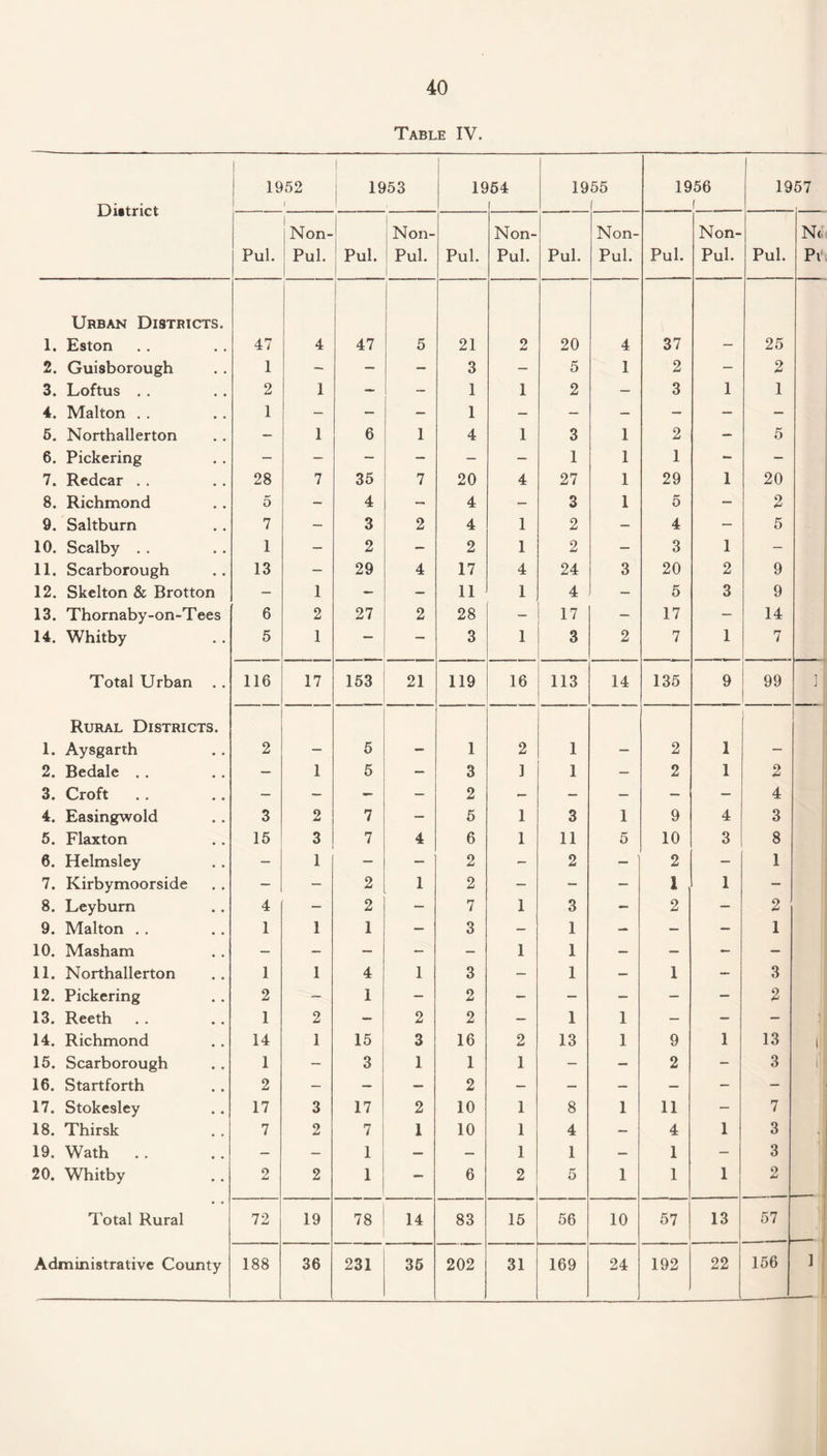 Table IV. District 1 1952 < | 1953 1954 1 19 55 1956 f 19 57 Pul. Non- Pul. Pul. Non- Pul. Pul. Non- Pul. Pul. Non- Pul. Pul. Non- Pul. Pul. No Pi Urban Districts. 1. Eston 47 4 47 5 21 2 20 4 37 25 2. Guisborough 1 - — — 3 — 5 1 2 — 2 3. Loftus . . 2 1 - - 1 1 2 — 3 1 1 4. Malton . . 1 — — — 1 — — — — — — 5. Northallerton — 1 6 1 4 1 3 1 2 — 5 6. Pickering — — — — — — 1 1 1 — — 7. Redcar . . 28 7 35 7 20 4 27 1 29 1 20 8. Richmond 5 - 4 — 4 — 3 1 5 — 2 9. Saltburn 7 — 3 2 4 1 2 — 4 — 5 10. Scalby .. 1 — 2 — 2 1 2 — 3 1 - 11. Scarborough 13 — 29 4 17 4 24 3 20 2 9 12. Skelton & Brotton — 1 - — 11 1 4 — 5 3 9 13. Thornaby-on-Tees 6 2 27 2 28 — 17 — 17 — 14 14. Whitby 5 1 — — 3 1 3 2 7 1 7 Total Urban .. 116 17 153 21 119 16 113 14 135 9 99 ] Rural Districts. 1. Aysgarth 2 5 1 2 1 2 1 2. Bedale . . — 1 5 — 3 1 1 — 2 1 2 3. Croft — — - — 2 — — — — — 4 4. Easingwold 3 2 7 — 5 1 3 1 9 4 3 5. Flaxton 15 3 7 4 6 1 11 5 10 3 8 6. Helmsley - 1 — — 2 - 2 — 2 — 1 7. Kirbymoorside — — 2 1 2 — - — 1 1 - 8. Leyburn 4 — 2 — 7 1 3 - 2 — 2 9. Malton . . 1 1 1 — 3 — 1 — — — 1 10. Masham — — — — - 1 1 — — - — 11. Northallerton 1 1 4 1 3 — 1 — 1 — 3 12. Pickering 2 — 1 — 2 — — — — — 2 13. Reeth 1 2 — 2 2 — 1 1 — — — 14. Richmond 14 1 15 3 16 2 13 1 9 1 13 li 15. Scarborough 1 - 3 1 1 1 — — 2 - 3 jl I 16. Startforth 2 — — — 2 — — — — — - 17. Stokesley 17 3 17 2 10 1 8 1 11 — 7 18. Thirsk 7 2 7 1 10 1 4 — 4 1 3 II 19. Wath .. — — 1 — — 1 1 — 1 — 3 20. Whitby 2 2 1 — 6 2 5 1 1 1 2 Total Rural 72 19 78 14 83 15 56 10 57 13 57 Administrative County 188 36 231 35 202 31 169 24 192 22 156 i