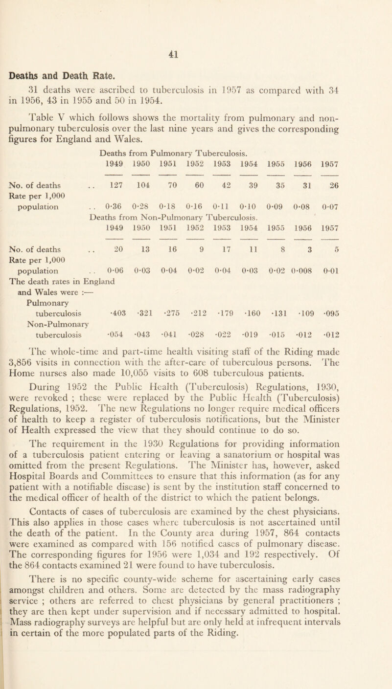 Deaths and Death Rate. 31 deaths were ascribed to tuberculosis in 1957 as compared with 34 in 1956, 43 in 1955 and 50 in 1954. Table V which follows shows the mortality from pulmonary and non- pulmonary tuberculosis over the last nine years and gives the corresponding figures for England and Wales. Deaths from Pulmonary Tuberculosis. 1949 1950 1951 1952 1953 1954 1955 1956 1957 No. of deaths 127 104 70 60 42 39 35 31 26 Rate per 1,000 population .. 0-36 0*28 0*18 0-16 0-11 0-10 Deaths from Non-Pulmonary Tuberculosis. 0-09 0-08 i 0-07 1949 1950 1951 1952 1953 1954 1955 1956 1957 No. of deaths 20 13 16 9 17 11 8 3 5 Rate per 1,000 population The death rates in and Wales were . . 0*06 England 0*03 0-04 0*02 0-04 0-03 0-02 0-008 0-01 Pulmonary tuberculosis *403 Non-Pulmonary •321 •275 •212 •179 •160 •131 •109 •095 tuberculosis •054 •043 •041 •028 •022 •019 •015 •012 •012 The whole-time and part-time health visiting staff of the Riding made 3,856 visits in connection with the after-care of tuberculous persons. The Home nurses also made 10,055 visits to 608 tuberculous patients. During 1952 the Public Health (Tuberculosis) Regulations, 1930, were revoked ; these were replaced by the Public Health (Tuberculosis) Regulations, 1952. The new Regulations no longer require medical officers of health to keep a register of tuberculosis notifications, but the Minister of Health expressed the view that they should continue to do so. The requirement in the 1930 Regulations for providing information of a tuberculosis patient entering or leaving a sanatorium or hospital was omitted from the present Regulations. The Minister has, however, asked Hospital Boards and Committees to ensure that this information (as for any patient with a notifiable disease) is sent by the institution staff concerned to the medical officer of health of the district to which the patient belongs. Contacts of cases of tuberculosis are examined by the chest physicians. This also applies in those cases where tuberculosis is not ascertained until the death of the patient. In the County area during 1957, 864 contacts were examined as compared with 156 notified cases of pulmonary disease. The corresponding figures for 1956 were 1,034 and 192 respectively. Of the 864 contacts examined 21 were found to have tuberculosis. There is no specific county-wide scheme for ascertaining early cases amongst children and others. Some are detected by the mass radiography service ; others are referred to chest physicians by general practitioners ; they are then kept under supervision and if necessary admitted to hospital. Mass radiography surveys are helpful but are only held at infrequent intervals in certain of the more populated parts of the Riding.