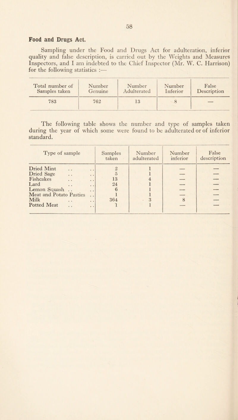 Food and Drugs Act. Sampling under the Food and Drugs Act for adulteration, inferior quality and false description, is carried out by the Weights and Measures Inspectors, and I am indebted to the Chief Inspector (Mr. W. C. Harrison) for the following statistics :— Total number of Number Number Number False Samples taken Genuine Adulterated Inferior Description 783 762 13 8 — The following table shows the number and type of samples taken during the year of which some were found to be adulterated or of inferior standard. Type of sample Samples taken Number adulterated Number inferior False description Dried Mint 2 1 _ _ Dried Sage 5 1 — — Fishcakes 13 4 — — Lard 24 1 — — Lemon Squash . . 6 1 — — Meat and Potato Pasties . . 1 1 — — Milk 364 • 3 8 — Potted Meat 1 1 — 1 '