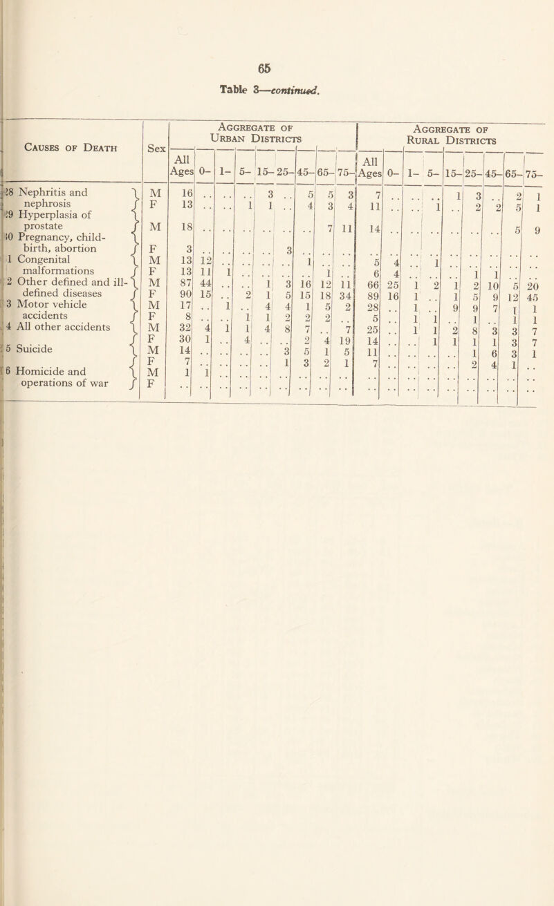 Table 3—continued. Causes of Death I Sex Aggregate of Urban Distric' i rs Aggr Rural EGATE of Districts All Ages °- 1- 5- 15- -25- -45- -65- j -75- !aA11 |Ages 0- 1- 5- 15- -25- -45- -65- 7*5— r 28 Nephritis and M 16 1 2 5 5 3 I 7 f 1 3 £ 1 nephrosis f F 13 1 1 . . 4 3 4 11 1 1 2 2 p 1 29 Hyperplasia of \ i | prostate f M 18 7 11 14 5 9 !0 Pregnancy, child- birth, abortion f F 3 1 3 1 Congenital X r M 13 12 1 5 4 I 1 1 1 malformations F 13 11 1 1 6 4 i 1 2 Other defined and ill- ■\ M 87 44 1 | 3 16 12 11 66 25 1 2 1 2 10 5 20 defined diseases / \ F 90 15 2 1 ' 5 15 18 34 89 16 1 1 5 9 12 45 3 Motor vehicle M 17 i 4 4 1 5 2 28 1 9 9 7 T 1 accidents / F 8 1 1 9 2 2 5 1 1 1 L 1 1 4 All other accidents i M 32 4 i 1 4 8 7 7 25 1 1 1 8 ~3 3 7 5 Suicide / F 30 1 4 2 4 19 14 1 1 1 1 3 7 1 M 14 3 5 1 5 11 1 6 3 1 [ 6 Homicide and / F 7 1 3 2 1 7 2 4 i \ M 1 1 operations of war / F 1