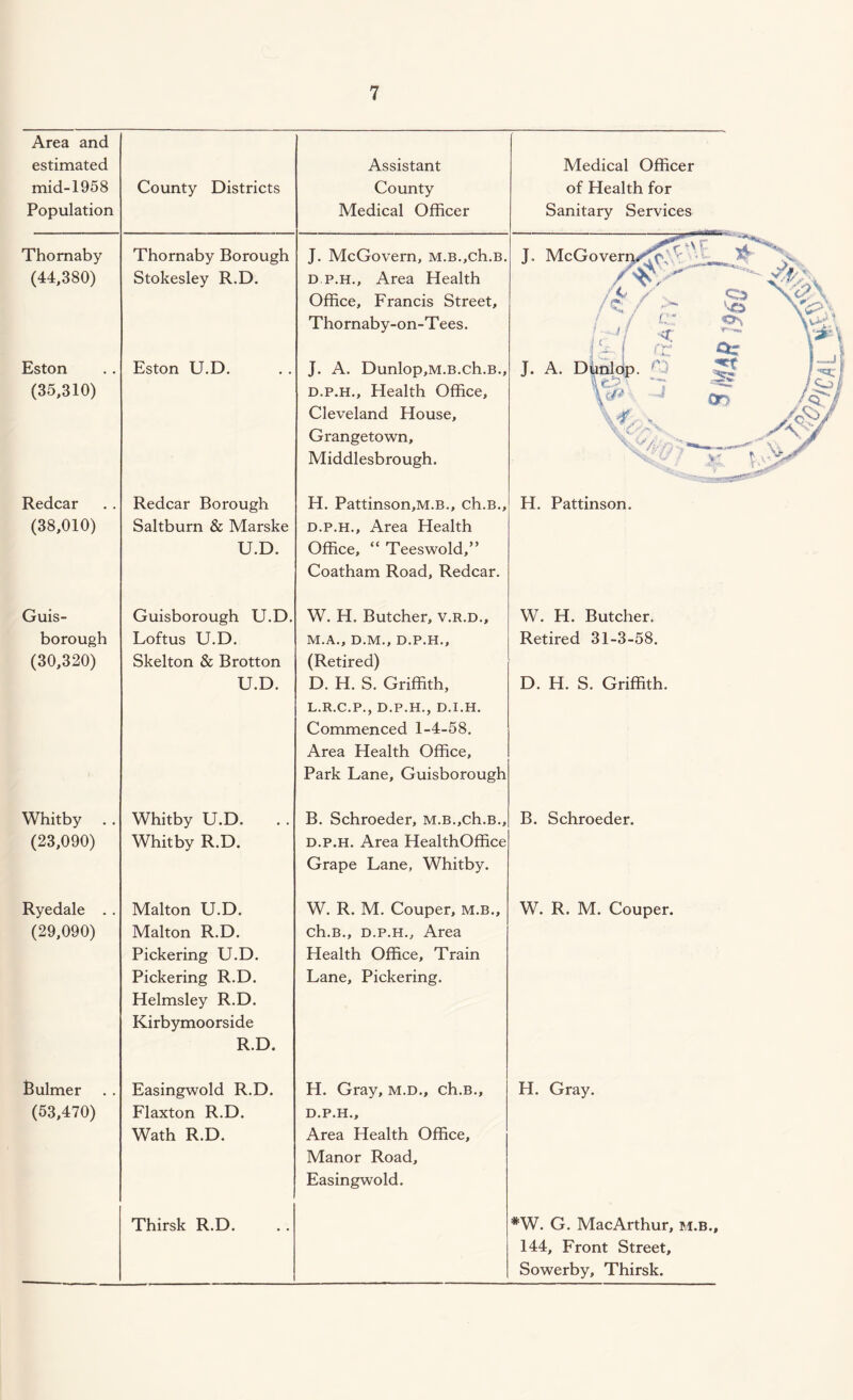 Area and estimated Assistant Medical Officer mid-1958 County Districts County of Health for Population Medical Officer Sanitary Services Thomaby Thornaby Borough J. McGovern, M.B.,ch.B. J. McGovern^c^' if - /fif / , .cs (44,380) Stokesley R.D. D p.h.. Area Health Office, Francis Street, Thornaby-on-Tees. j / L. \i>7\ r'Jf <T. \&\ id- % i a Eston Eston U.D. J. A. Dunlop,M.B.ch.B., J. A. Dimlop. 1^1 (35,310) d.p.h.. Health Office, /Coif V>' J CT: /S'/ Cleveland House, Grangetown, Middlesbrough. vfex. yy Redcar Redcar Borough H. Pattinson,M.B., ch.B., H. Pattinson. (38,010) Saltburn & Marske d.p.h.. Area Health U.D. Office, “ Teeswold,” Coatham Road, Redcar. Guis- Guisborough U.D. W. H. Butcher, v.r.d.. W. H. Butcher. borough Loftus U.D. M.A., D.M., D.P.H., Retired 31-3-58. (30,320) Skelton & Brotton (Retired) U.D. D. H. S. Griffith, L.R.C.P., D.P.H., D.I.H. Commenced 1-4-58. Area Health Office, Park Lane, Guisborough D. H. S. Griffith. Whitby .. Whitby U.D. B. Schroeder, M.B.,ch.B., B. Schroeder. (23,090) Whitby R.D. d.p.h. Area HealthOffice Grape Lane, Whitby. Ryedale . . Malton U.D. W. R. M. Couper, m.b.. W. R. M. Couper. (29,090) Malton R.D. ch.B., d.p.h.. Area Pickering U.D. Health Office, Train Pickering R.D. Helmsley R.D. Kirbymoorside Lane, Pickering. R.D. Fulmer Easingwold R.D. H. Gray, m.d., ch.B., H. Gray. (53,470) Flaxton R.D. D.P.H., Wath R.D. Area Health Office, Manor Road, Easingwold. Thirsk R.D. *W. G. MacArthur, m.b.. 144, Front Street, Sowerby, Thirsk.