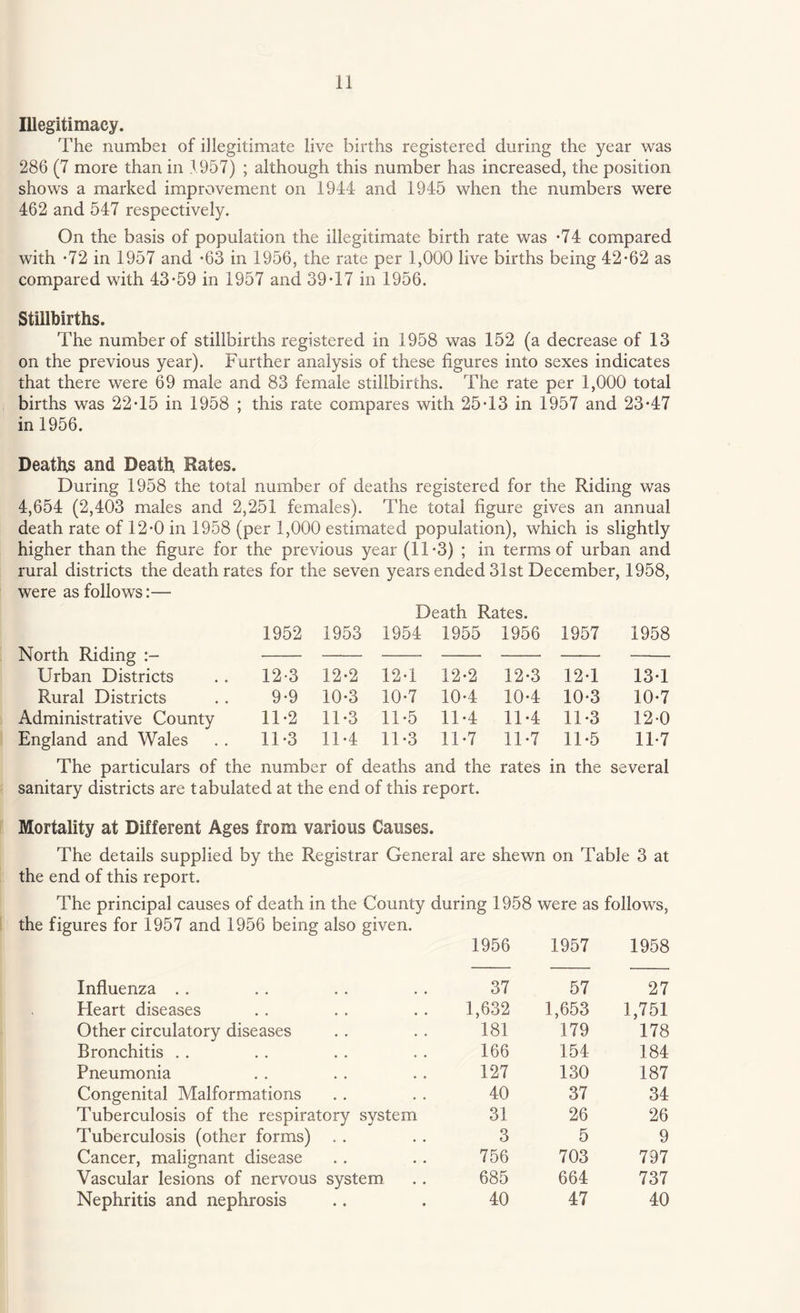 Illegitimacy. The numbei of illegitimate live births registered during the year was 286 (7 more than in 1957) ; although this number has increased, the position shows a marked improvement on 1944 and 1945 when the numbers were 462 and 547 respectively. On the basis of population the illegitimate birth rate was -74 compared with *72 in 1957 and *63 in 1956, the rate per 1,000 live births being 42*62 as compared with 43*59 in 1957 and 39*17 in 1956. Stillbirths. The number of stillbirths registered in 1958 was 152 (a decrease of 13 on the previous year). Further analysis of these figures into sexes indicates that there were 69 male and 83 female stillbirths. The rate per 1,000 total births was 22*15 in 1958 ; this rate compares with 25*13 in 1957 and 23*47 in 1956. Deaths and Death Kates. During 1958 the total number of deaths registered for the Riding was 4,654 (2,403 males and 2,251 females). The total figure gives an annual death rate of 12*0 in 1958 (per 1,000 estimated population), which is slightly higher than the figure for the previous year (1T3) ; in terms of urban and rural districts the death rates for the seven years ended 31st December, 1958, were as follows:— Death Rates. North Riding 1952 1953 1954 1955 1956 1957 1958 Urban Districts 12*3 12*2 12*1 12*2 12*3 12*1 13*1 Rural Districts 9*9 10*3 10*7 10*4 10*4 10*3 10*7 Administrative County 11*2 11*3 11*5 11*4 11*4 11*3 12*0 England and Wales 11*3 11*4 11*3 11*7 11*7 11*5 11*7 The particulars of the number of deaths and the sanitary districts are tabulated at the end of this report. rates in the several Mortality at Different Ages from various Causes. The details supplied by the Registrar General are shewn on Table 3 at the end of this report. The principal causes of death in the County during 1958 were as follows, the figures for 1957 and 1956 being also given. 1956 1957 1958 Influenza .. 37 57 27 Heart diseases 1,632 1,653 1,751 Other circulatory diseases 181 179 178 Bronchitis . . 166 154 184 Pneumonia 127 130 187 Congenital Malformations 40 37 34 Tuberculosis of the respiratory system 31 26 26 Tuberculosis (other forms) 3 5 9 Cancer, malignant disease 756 703 797 Vascular lesions of nervous system 685 664 737 Nephritis and nephrosis 40 47 40