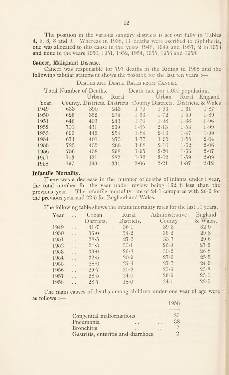 The position in the various sanitary districts is set out fully in Tables 4, 5, 6, 8 and 9. Whereas in 1938, 11 deaths were ascribed to diphtheria, one was allocated to this cause in the years 1948, 1949 and 1957, 2 in 1953 and none in the years 1950, 1951, 1952, 1954, 1955, 1956 and 1958. Cancer, Malignant Disease. Cancer was responsible for 797 deaths in the Riding in 1958 and the following tabular statement shows the position for the last ten years :— Deaths and Death Rates from Cancer. Total Number of Deaths. Death rate per 1,000 population. Year. Urban County. Districts. Rural Districts Urban Countv Districts. Rural England Districts. & Wales 1949 633 390 243 1-79 1-93 1-61 1-87 1950 626 352 274 1 *66 1-72 1*59 1-89 1951 646 403 243 1-70 1-98 1-38 1 *96 1952 700 431 269 1 *85 2-13 1-53 1 -99 1953 696 442 254 1-84 2-16 1 -47 1-99 1954 674 401 273 1-77 1-95 1 -55 2-04 1955 723 435 288 1-88 2-10 1-62 2-06 1956 756 458 298 1-95 2-20 1-66 2-07 1957 703 421 282 1-82 2-02 1-59 2-09 1958 797 463 334 2-06 2-21 1-87 2-12 Infantile Mortality. There was a decrease in the number of deaths of infants under 1 year, the total number for the year under review being 162, 8 less than the previous year. The infantile mortality rate of 24T compares with 26-6 for the previous year and 22-5 for England and Wales. The following table shows the infant mortality rates for the last 10 years. Year Urban Rural Administrative England Districts. Districts. County & Wales. 1949 . . 41-7 36-1 39-3 32-0 1950 .. 36-0 34-2 35-2 29-8 1951 . . 38-5 27-3 33-7 29-6 1952 . . 24-3 30-1 26-9 27-6 1953 . . 33-0 26-8 30-2 26-8 1954 . . 32-5 20-9 27-6 25-5 1955 . . 28-0 27-4 27-7 24-9 1956 .. 29-7 20-2 25-6 23-8 1957 .. 28-5 24-0 26-6 23-0 1958 .. 28-7 18-0 24-1 22-5 The main causes of deaths among children under one year of age were as follows :— 1958 Congenital malformations .. 25 Pneumonia .. .. 38 Bronchitis . . . . 7 Gastritis, enteritis and diarrhoea 2