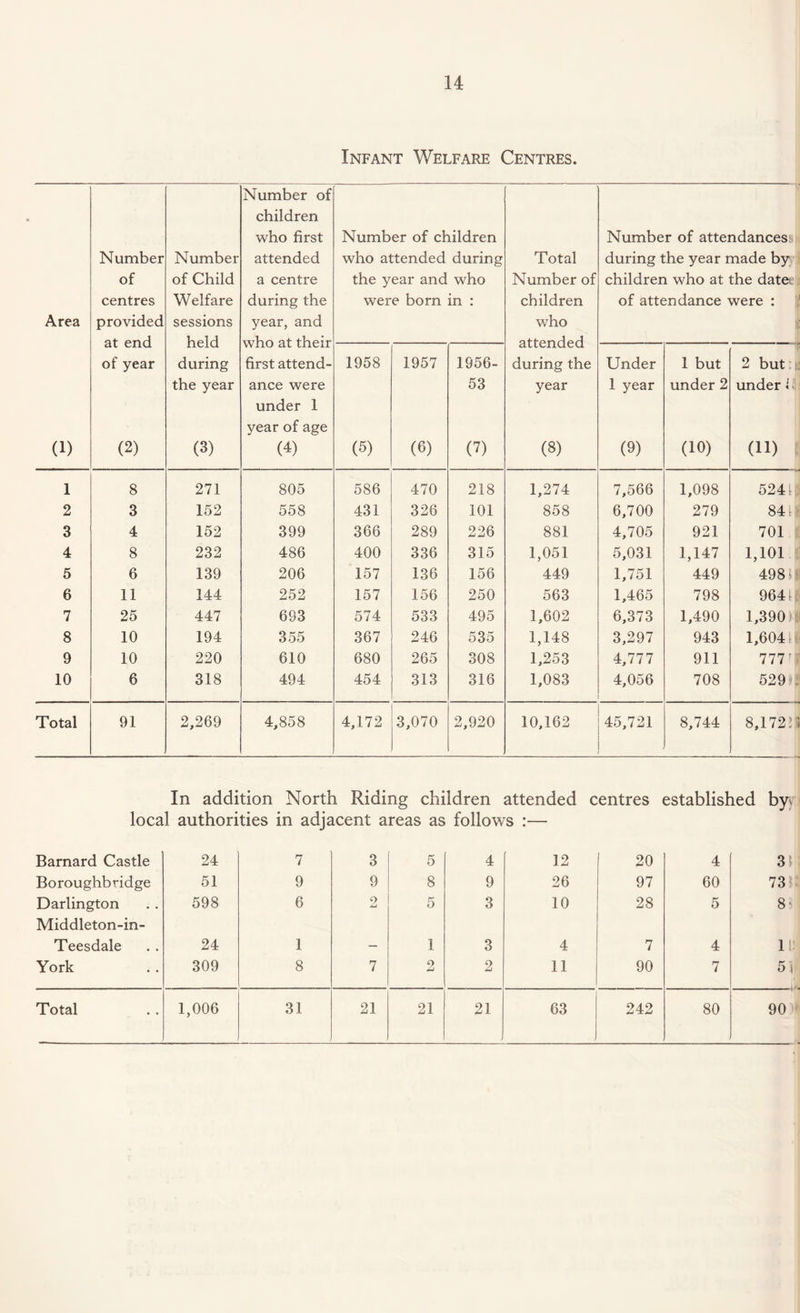 Infant Welfare Centres. Area (1) Number of centres provided at end of year (2) Number of Child Welfare sessions held during the year (3) Number of children who first attended a centre during the year, and who at their first attend¬ ance were under 1 year of age (4) Number of children who attended during the year and who were born in : Total Number of children who attended during the year (8) Number of attendances during the year made by children who at the date, of attendance were : 1958 (5) 1957 (6) 1956- 53 (7) Under 1 year (9) 1 but under 2 (10) 2 but underi (11) 1 8 271 805 586 470 218 1,274 7,566 1,098 524 Ip 2 3 152 558 431 326 101 858 6,700 279 841 p 3 4 152 399 366 289 226 881 4,705 921 701 4 8 232 486 400 336 315 1,051 5,031 1,147 1,101 5 6 139 206 157 136 156 449 1,751 449 498 S |i 6 11 144 252 157 156 250 563 1,465 798 964 if 7 25 447 693 574 533 495 1,602 6,373 1,490 1,390 4 8 10 194 355 367 246 535 1,148 3,297 943 1,604 U 9 10 220 610 680 265 308 1,253 4,777 911 777 7 f 10 6 318 494 454 313 316 1,083 4,056 708 529-; Total 91 2,269 4,858 4,172 3,070 2,920 10,162 45,721 8,744 8,172’{j In addition North Riding children attended centres established by local authorities in adjacent areas as follows :— Barnard Castle 24 7 3 5 4 12 20 4 31 Boroughbridge 51 9 9 8 9 26 97 60 731 Darlington Middleton-in- 598 6 2 5 3 10 28 5 8- Teesdale 24 1 — 1 3 4 7 4 11 York 309 8 7 2 2 11 90 7 5 i Total 1,006 31 21 21 21 63 242 80 90