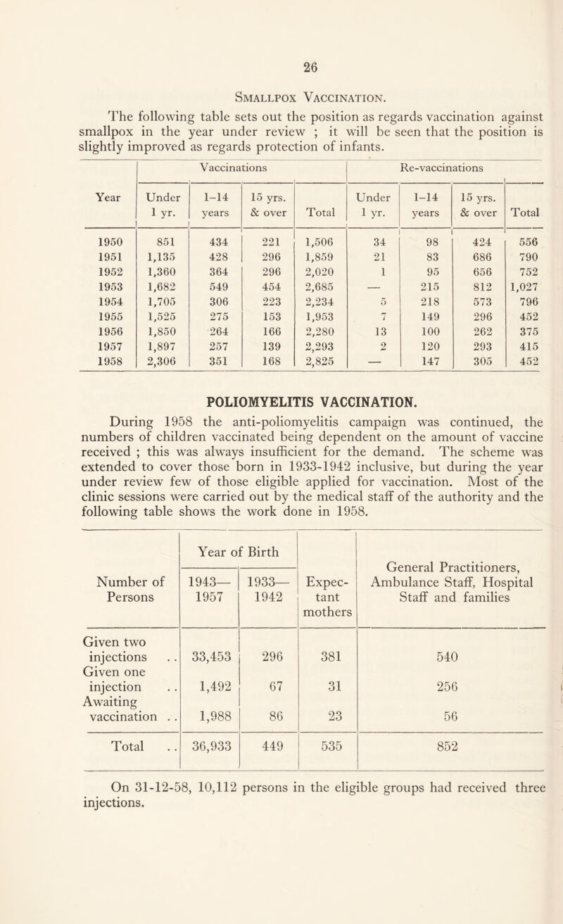 Smallpox Vaccination. The following table sets out the position as regards vaccination against smallpox in the year under review ; it will be seen that the position is slightly improved as regards protection of infants. Vaccinations Re-vaccinations Year Under 1-14 15 yrs. Under 1-14 15 yrs. 1 yr. years & over Total 1 yr. years & over Total 1950 851 434 221 1,506 34 98 424 556 1951 1,135 428 296 1,859 21 83 686 790 1952 1,360 364 296 2,020 1 95 656 752 1953 1,682 549 454 2,685 — 215 812 1,027 1954 1,705 306 223 2,234 5 218 573 796 1955 1,525 275 153 1,953 7 149 296 452 1956 1,850 264 166 2,280 13 100 262 375 1957 1,897 257 139 2,293 2 120 293 415 1958 2,306 351 168 2,825 — 147 305 452 POLIOMYELITIS VACCINATION. During 1958 the anti-poliomyelitis campaign was continued, the numbers of children vaccinated being dependent on the amount of vaccine received ; this was always insufficient for the demand. The scheme was extended to cover those born in 1933-1942 inclusive, but during the year under review few of those eligible applied for vaccination. Most of the clinic sessions were carried out by the medical staff of the authority and the following table shows the work done in 1958. Year of Birth General Practitioners, Ambulance Staff, Hospital Staff and families Number of Persons 1943— 1957 1933— 1942 Expec¬ tant mothers Given two injections 33,453 296 381 540 Given one injection 1,492 67 31 256 Awaiting vaccination . . 1,988 86 23 56 Total 36,933 449 535 852 On 31-12-58, 10,112 persons in the eligible groups had received three injections.