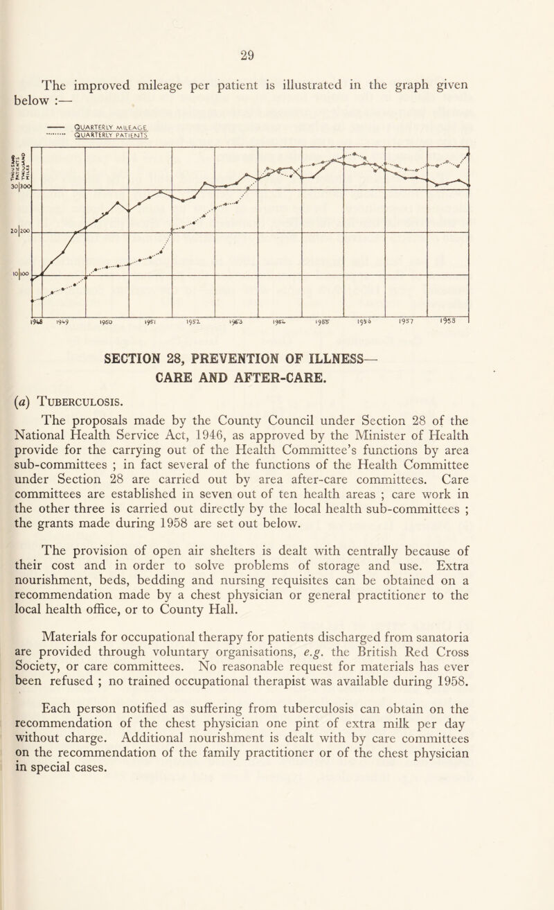 The improved mileage per patient is illustrated in the graph given below :— QUARTERLY mileage QUARTERLY PATiLNJTS SECTION 28, PREVENTION OF ILLNESS- CARE AND AFTER-CARE. (a) Tuberculosis. The proposals made by the County Council under Section 28 of the National Health Service Act, 1946, as approved by the Minister of Health provide for the carrying out of the Health Committee’s functions by area sub-committees ; in fact several of the functions of the Health Committee under Section 28 are carried out bv area after-care committees. Care committees are established in seven out of ten health areas ; care work in the other three is carried out directly by the local health sub-committees ; the grants made during 1958 are set out below. The provision of open air shelters is dealt with centrally because of their cost and in order to solve problems of storage and use. Extra nourishment, beds, bedding and nursing requisites can be obtained on a recommendation made by a chest physician or general practitioner to the local health office, or to County Hall. Materials for occupational therapy for patients discharged from sanatoria are provided through voluntary organisations, e.g. the British Red Cross Society, or care committees. No reasonable request for materials has ever been refused ; no trained occupational therapist was available during 1958. Each person notified as suffering from tuberculosis can obtain on the recommendation of the chest physician one pint of extra milk per day without charge. Additional nourishment is dealt with by care committees on the recommendation of the family practitioner or of the chest physician in special cases.