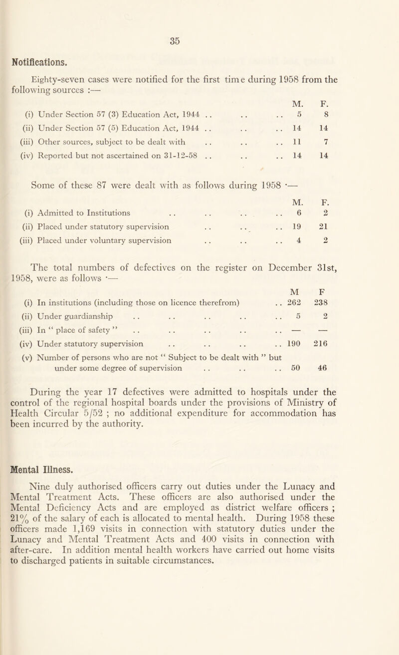 Notifications. Eighty-seven cases were notified for the first time during 1958 from the following sources :— (i) Under Section 57 (3) Education Act, 1944 . . (ii) Under Section 57 (5) Education Act, 1944 . . (iii) Other sources, subject to be dealt with (iv) Reported but not ascertained on 31-12-58 . . M. F. 5 8 14 14 11 7 14 14 Some of these 87 were dealt with as follows during 1958 *— M. (i) Admitted to Institutions . . . . . . . . 6 (ii) Placed under statutory supervision . , . . 19 (iii) Placed under voluntary supervision . . . . . . 4 F. 2 21 2 The total numbers of defectives on the register on December 31st, 1958, were as follows *— M F (i) In institutions (including those on licence therefrom) . . 262 238 (ii) Under guardianship . . . . . . . . 5 2 (iii) In “ place of safety ” .. .. .. .. .. — — (iv) Under statutory supervision .. .. .. .. 190 216 (v) Number of persons who are not “ Subject to be dealt with ” but under some degree of supervision . . . . 50 46 During the year 17 defectives were admitted to hospitals under the control of the regional hospital boards under the provisions of Ministry of Health Circular 5/52 ; no additional expenditure for accommodation has been incurred by the authority. Mental Illness. Nine duly authorised officers carry out duties under the Lunacy and Mental Treatment Acts. These officers are also authorised under the Mental Deficiency Acts and are employed as district welfare officers ; 21% of the salary of each is allocated to mental health. During 1958 these officers made 1,169 visits in connection with statutory duties under the Lunacy and Mental Treatment Acts and 400 visits in connection with after-care. In addition mental health workers have carried out home visits to discharged patients in suitable circumstances.