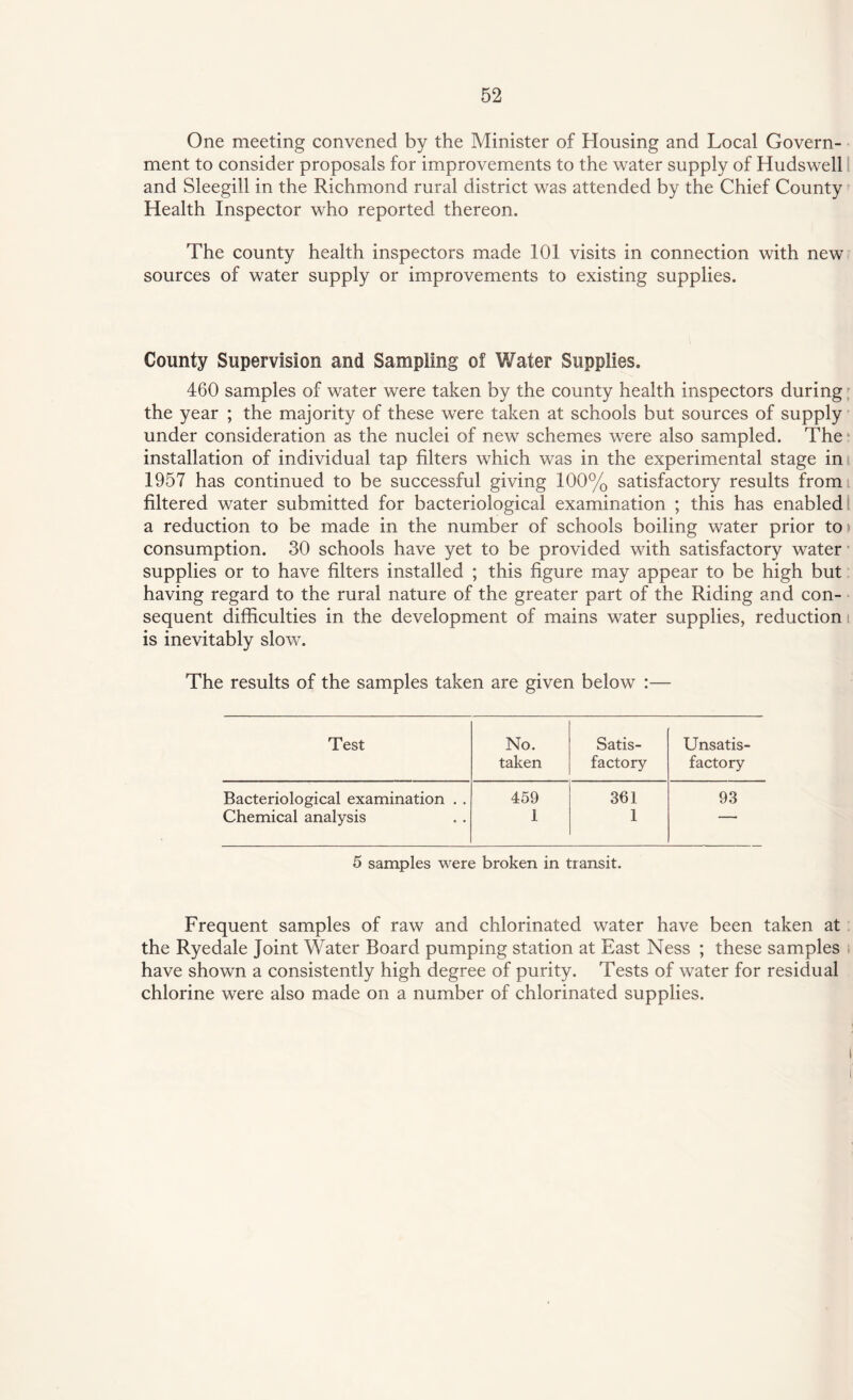 One meeting convened by the Minister of Housing and Local Govern¬ ment to consider proposals for improvements to the water supply of Hudswell and Sleegill in the Richmond rural district was attended by the Chief County Health Inspector who reported thereon. The county health inspectors made 101 visits in connection with new sources of water supply or improvements to existing supplies. County Supervision and Sampling of Water Supplies. 460 samples of water were taken by the county health inspectors during the year ; the majority of these were taken at schools but sources of supply under consideration as the nuclei of new schemes were also sampled. The installation of individual tap filters which was in the experimental stage in 1957 has continued to be successful giving 100% satisfactory results from filtered water submitted for bacteriological examination ; this has enabled a reduction to be made in the number of schools boiling water prior to> consumption. 30 schools have yet to be provided with satisfactory water supplies or to have filters installed ; this figure may appear to be high but having regard to the rural nature of the greater part of the Riding and con¬ sequent difficulties in the development of mains water supplies, reduction i is inevitably slow. The results of the samples taken are given below :— Test No. Satis- Unsatis- taken factory factory Bacteriological examination . . 459 361 93 Chemical analysis 1 1 • 5 samples were broken in transit. Frequent samples of raw and chlorinated water have been taken at the Ryedale Joint Water Board pumping station at East Ness ; these samples have shown a consistently high degree of purity. Tests of water for residual chlorine were also made on a number of chlorinated supplies.
