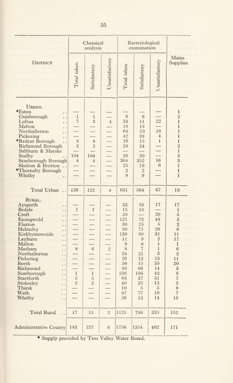 < Chemical analysis 1 Bacteriolo examinati I gical ion District Total taken Satisfactory U O 4-> o <-w C/7 • 4-> C3 CO a £ Total taken Satisfactory Unsatisfactory Mains Supplies Urban. *Eston 1 Guisborough 1 1 — 6 6 — 2 Loftus 7 3 4 33 11 22 1 Malton — — — 18 18 •— 1 Northallerton — — _ 68 50 18 1 Pickering — — — 42 38 4 1 *Redcar Borough 8 8 — 16 15 1 1 Richmond Borough 2 2 — 24 24 — 2 Saltburn & Marske — — — •— — — 1 Scalby 104 104 — 20 20 •— 2 Scarborough Borough 4 4 — 368 352 16 3 Skelton & Brotton . . — — ■- 25 19 6 1 #Thornaby Borough — — — 2 2 — 1 Whitby 9 9 1 Total Urban . . 126 122 4 631 564 67 19 Rural. Aysgarth — — — 33 16 17 17 Bedale 1 1 — 15 15 —• 1 Croft — — — 20 — 20 5 Easingwold — •— — 121 73 48 2 Flaxton — — — 30 25 5 2 Helmsley — — — 99 71 28 6 Kirkbymoorside — — —• 130 99 31 11 Leyburn — — — 11 9 2 17 Malton — — — 9 8 i 1 Masham 8 6 2 8 7 1 6 Northallerton — — — 24 21 3 2 Pickering — — — 26 13 13 11 Reeth — — — 50 15 35 20 Richmond — — — 80 66 14 3 Scarborough 1 1 — 238 196 42 8 Startforth 5 5 — 68 37 31 7 Stokesley 2 2 — 40 25 15 2 Thirsk — — — 10 5 5 9 Wath — — — 87 77 10 7 Whitby ' ' 1 ' 26 12 14 15 Total Rural 17 15 2 1125 790 335 152 Administrative County 143 137 6 1756 1354 402 171 * Supply provided by Tees Valley Water Board.