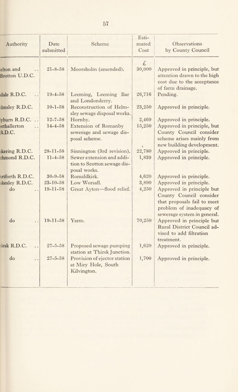 ' Esti- Authority Date Scheme mated Observations submitted Cost by County Council elton and 21-8-58 Moorsholm (amended). £ 30,000 Approved in principle, but Brotton U.D.C. attention drawn to the high cost due to the acceptance of farm drainage. dale R.D.C. . . 19-4-58 Leeming, Leeming Bar and Londonderry. 26,716 Pending. :lmsley R.D.C. 10-1-58 Reconstruction of Helm- sley sewage disposal works. 23,250 Approved in principle. yburn R.D.C. . . 12-7-58 Hornby. 2,469 Approved in principle. irthallerton 14-4-58 Extension of Romanby 15,250 Approved in principle, but R.D.C. sewerage and sewage dis- County Council consider posal scheme. > scheme arises mainly from new building development. kering R.D.C. 28-11-58 Sinnington (3rd revision). 22,780 Approved in principle. ;hmond R.D.C. 11-4-58 Sewer extension and addi¬ tion to Scotton sewage dis¬ posal works. 1,839 Approved in principle. irtforth R.D.C. 30-9-58 Romaldkirk. 4,620 Approved in principle. /kesley R.D.C. 23-10-58 Low Worsall. 3,890 Approved in principle. do 19-11-58 Great Ayton—flood relief. 4,250 Approved in principle but County Council consider that proposals fail to meet problem of inadequacy of sewerage system in general. do 19-11-58 Yarm. 70,250 Approved in principle but Rural District Council ad¬ vised to add filtration treatment. irsk R.D.C. 27-5-58 Proposed sewage pumping station at Thirsk Junction. 1,620 Approved in principle. at Miry Hole, South Kilvington.