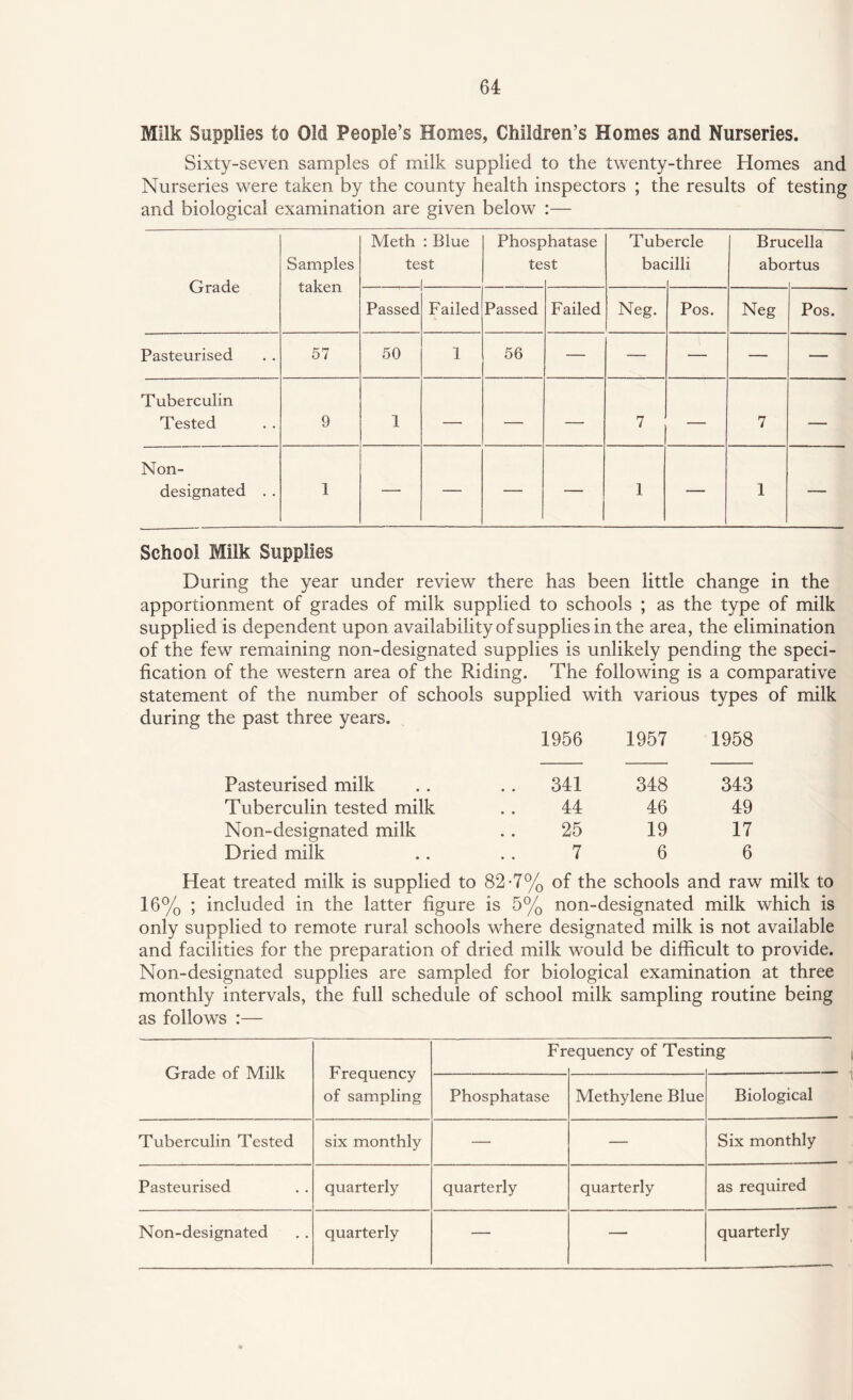 Milk Supplies to Old People’s Homes, Children’s Homes and Nurseries. Sixty-seven samples of milk supplied to the twenty-three Homes and Nurseries were taken by the county health inspectors ; the results of testing and biological examination are given below :— Grade Samples taken Meth te : Blue St Phosp te >hatase St Tub bac ercle alii Bru abo cella rtus Passed Failed Passed Failed Neg. Pos. Neg Pos. Pasteurised 57 50 1 56 — — — — — Tuberculin Tested 9 1 — — — 7 — 7 — Non- designated . . 1 — — — — 1 1 — School Milk Supplies During the year under review there has been little change in the apportionment of grades of milk supplied to schools ; as the type of milk supplied is dependent upon availabilityofsuppliesinthe area, the elimination of the few remaining non-designated supplies is unlikely pending the speci¬ fication of the western area of the Riding. The following is a comparative statement of the number of schools supplied with various types of milk during the past three years. 1956 1957 1958 Pasteurised milk 341 348 343 Tuberculin tested milk 44 46 49 Non-designated milk 25 19 17 Dried milk 7 6 6 Heat treated milk is supplied to 82*7% of the schools and raw milk to 16% ; included in the latter figure is 5% non-designated milk which is only supplied to remote rural schools where designated milk is not available and facilities for the preparation of dried milk would be difficult to provide. Non-designated supplies are sampled for biological examination at three monthly intervals, the full schedule of school milk sampling routine being as follows :— Grade of Milk Frequency of sampling Fr equency of Testi ng Phosphatase Methylene Blue Biological Tuberculin Tested six monthly — — Six monthly Pasteurised quarterly quarterly quarterly as required Non-designated quarterly — — quarterly