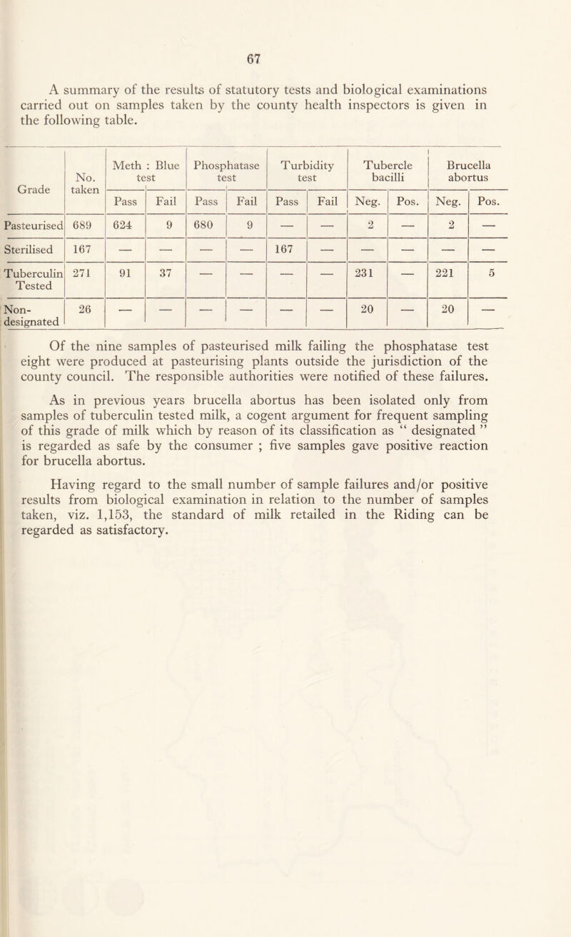 A summary of the results of statutory tests and biological examinations carried out on samples taken by the county health inspectors is given in the following table. Grade No. taken Meth te : Blue st Phosp te hatase st Turbidity test Tubercle bacilli Brucella abortus Pass Fail Pass Fail Pass Fail Neg. Pos. Neg. Pos. Pasteurised 689 624 9 680 9 — — 2 — 2 — Sterilised 167 — — — — 167 — — — — — Tuberculin Tested 271 91 37 — — — — 231 — 221 5 Non- designated 26 •— — ■— — — — 20 — 20 — Of the nine samples of pasteurised milk failing the phosphatase test eight were produced at pasteurising plants outside the jurisdiction of the county council. The responsible authorities were notified of these failures. As in previous years brucella abortus has been isolated only from samples of tuberculin tested milk, a cogent argument for frequent sampling of this grade of milk which by reason of its classification as “ designated ” is regarded as safe by the consumer ; five samples gave positive reaction for brucella abortus. Having regard to the small number of sample failures and/or positive results from biological examination in relation to the number of samples taken, viz. 1,153, the standard of milk retailed in the Riding can be regarded as satisfactory.