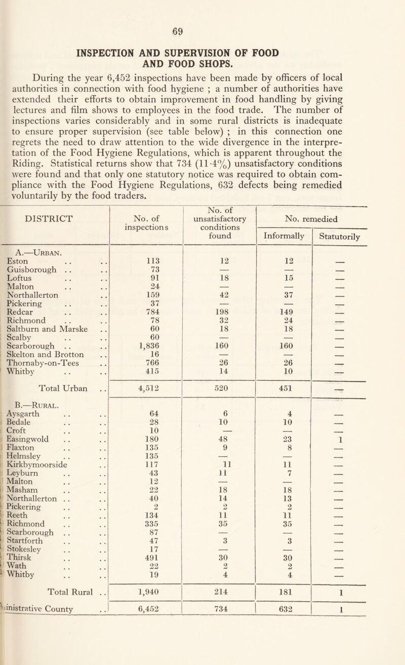 INSPECTION AND SUPERVISION OF FOOD AND FOOD SHOPS. During the year 6,452 inspections have been made by officers of local authorities in connection with food hygiene ; a number of authorities have extended their efforts to obtain improvement in food handling by giving lectures and film shows to employees in the food trade. The number of inspections varies considerably and in some rural districts is inadequate to ensure proper supervision (see table below) ; in this connection one regrets the need to draw attention to the wide divergence in the interpre¬ tation of the Food Hygiene Regulations, which is apparent throughout the Riding. Statistical returns show that 734 (11-4%) unsatisfactory conditions were found and that only one statutory notice was required to obtain com¬ pliance with the Food Hygiene Regulations, 632 defects being remedied voluntarily by the food traders. DISTRICT No. of inspections No. of unsatisfactory conditions found No. remedied Informally Statutorily A.—Urban. Eston 113 12 12 Guisborough . . 73 — — — Loftus 91 18 15 —— Malton 24 — — .. . . . Northallerton 159 42 37 __ Pickering 37 — — -- Redcar 784 198 149 — Richmond 78 32 24 __ Saltburn and Marske 60 18 18 _ Scalby 60 — — — Scarborough 1,836 160 160 — Skelton and Brotton 16 — — —— Thornaby-on-Tees 766 26 26 — Whitby 415 14 10 — Total Urban 4,512 520 451 — B.—Rural. Aysgarth 64 6 4 Bedale 28 10 10 — Croft 10 — — ■ Easingwold 180 48 23 1 Flaxton 135 9 8 ■ Helmsley 135 — — ——. Kirkbymoorside 117 11 11 — Leyburn 43 11 7 — Malton 12 — — , . Masham 22 18 18 Northallerton . . 40 14 13 , Pickering 2 o jU 2 Reeth 134 11 11 - Richmond 335 35 35 . Scarborough 87 — — — Startforth 47 3 3 Stokesley 17 — — _ Thirsk 491 30 30 Wath 22 2 2 Whitby 19 4 4 — Total Rural .. 1,940 214 181 1 i anistrative County 6,452 734 632 1