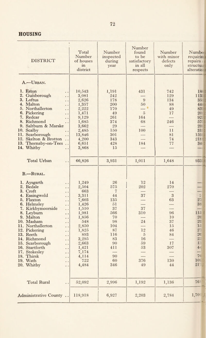 HOUSING DISTRICT Total Number of houses in district Number inspected during year Number found to be satisfactory in all respects Number with minor defects only Numbt requirii repairs structu: alteratic A.—Urban. 1. Eston 10,543 1,191 431 742 18v 2. Guisborough 3,081 242 — 129 113: 3. Loftus 2,626 178 9 134 35 4. Malton 1,357 200 50 88 44 5. Northallerton 2,222 170 — 49 83 6. Pickering 1,471 49 5 17 20 7. Redcar 9,129 261 164 — 92 8. Richmond 1,685 374 68 246 57 9. Saltburn & Marske 3,662 29 — — 29 10. Scalby 2,485 150 100 11 31 11. Scarborough 13,846 301 — 81 159 12. Skelton & Brotton . . 4,200 343 — 74 21£ 13. Thornaby-on-Tees . . 6,651 428 184 77 34 14. Whitby 3,868 15 “ “ j Total Urban 66,826 3,931 1,011 1,648 933 j B.—Rural. 1. Aysgarth 1,249 26 12 14 — 2. Bedale 2,504 575 202 270 — 3. Croft 663 7 — — — 4. Easingwold 3,311 44 37 3 tf A 5. Flaxton 7,603 135 — 63 27 6. Helmsley 1,426 51 — — 38 7. Kirkbymoorside 1,510 37 37 — — 8. Ley burn 1,981 566 310 96 113 9. Malton 1,856 70 — 10 2t 10. Masham 548 98 24 37 2!;. 11. Northallerton 2,850 104 — 15 V 12. Pickering 1,825 87 12 46 T.. 1 13. Reeth 893 116 5 84 2t 14. Richmond 3,295 83 16 — 21 15. Scarborough 2,663 90 59 17 i: 16. Startforth 1,421 411 53 307 4‘ 17. Stokesley 7,174 — — — — 18. Thirsk 4,114 90 — — 7n| 19. Wath 722 60 376 130 1031 [ 20. Whitby 4,484 346 49 44 21' . Total Rural 52,092 2,996 1,192 1,136 76