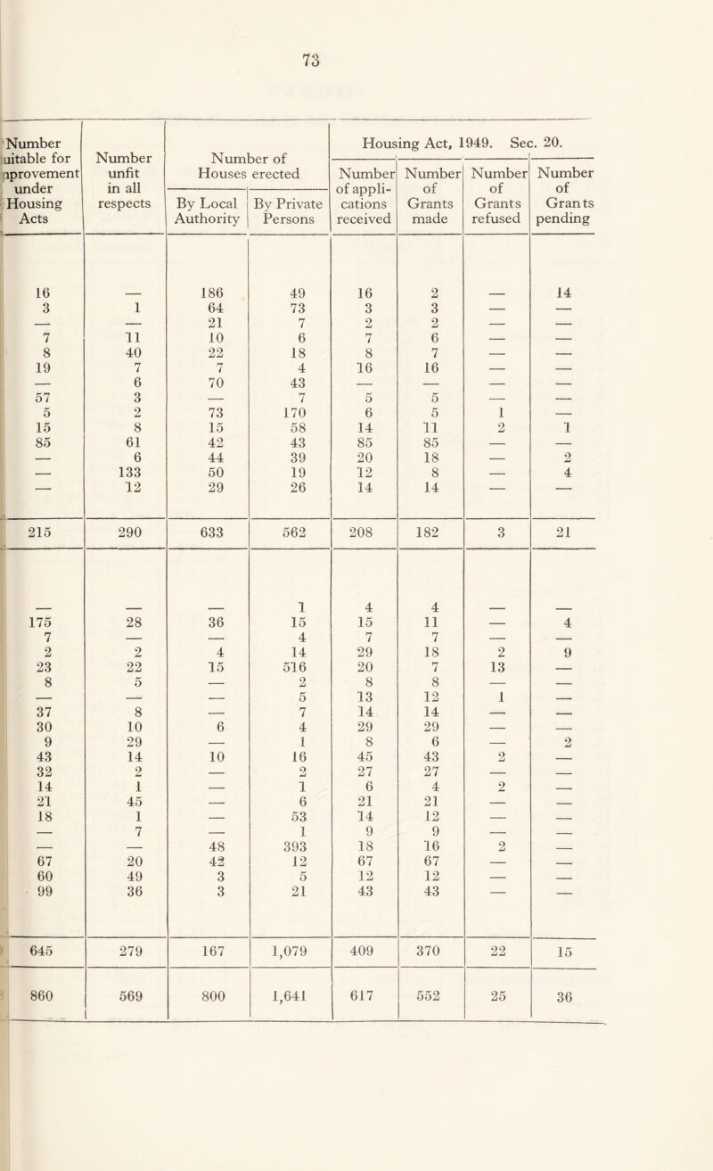 Number uitable for iprovement under Housing Acts Number unfit in all respects Number of Houses erected Hous ing Act, 1949. Sec 20. Number of appli¬ cations received Number of Grants made Number of Grants refused Number of Gran ts pending By Local Authority By Private Persons 16 186 49 16 2 14 3 1 64 73 3 3 — — — — 21 7 2 2 — — 7 11 10 6 7 6 — — 8 40 22 18 8 7 — — 19 7 7 4 16 16 — — — 6 70 43 — — — — 57 3 — 7 5 5 — — 5 2 73 170 6 5 1 — 15 8 15 58 14 11 2 1 85 61 42 43 85 85 — — — 6 44 39 20 18 — 2 — 133 50 19 12 8 — 4 ' 12 29 26 14 14 1 1 215 290 633 562 208 182 3 21 1 4 4 175 28 36 15 15 11 — 4 7 — — 4 7 7 — — 2 2 4 14 29 18 2 9 23 22 15 516 20 7 13 — 8 5 — 2 8 8 — — — — — 5 13 12 1 — 37 8 — 7 14 14 — — 30 10 6 4 29 29 — — 9 29 — 1 8 6 — 2 43 14 10 16 45 43 2 — 32 2 — 9 27 27 — — 14 1 — i 6 4 2 — 21 45 — 6 21 21 — — 18 1 — 53 14 12 — — — 7 — 1 9 9 — — — — 48 393 18 16 2 — 67 20 42 12 67 67 — — 60 49 3 5 12 12 — — 99 36 3 21 43 43 645 279 167 1,079 409 370 22 15 860 569 800 1,641 617 552 25 36