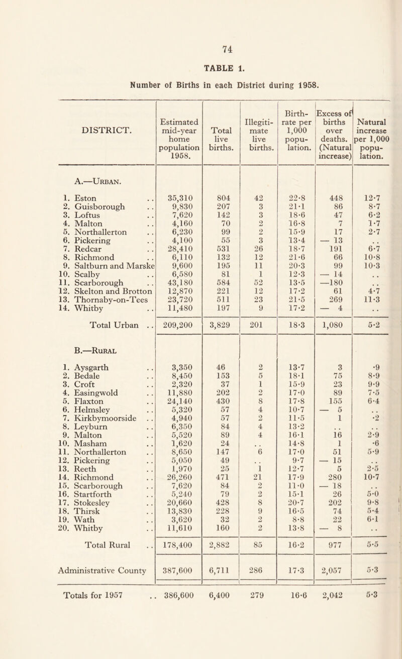 TABLE 1. Number of Births in each District during 1958. DISTRICT. Estimated mid-year home population 1958. 1 Total live births. Illegiti¬ mate live births. Birth¬ rate per 1,000 popu¬ lation. Excess of births over deaths. (Natural increase) Natural increase per 1,000 popu¬ lation. A.—Urban. 1. Eston 35,310 804 42 22*8 448 12*7 2. Guisborough 9,830 207 3 21T 86 8-7 3. Loftus 7,620 142 3 18-6 47 6-2 4. Malton 4,160 70 2 16-8 7 1-7 5. Northallerton 6,230 99 2 15*9 17 2-7 6. Pickering 4,100 55 3 13-4 — 13 7. Redcar 28,410 531 26 18-7 191 6-7 8. Richmond 6,110 132 12 21-6 66 10*8 9. Saltburn and Marske 9,600 195 11 20-3 99 10-3 10. Scalby 6,580 81 1 12-3 — 14 11. Scarborough 43,180 584 52 13-5 —180 , , 12. Skelton and Brotton 12,870 221 12 17-2 61 4-7 13. Thornaby-on-Tees 23,720 511 23 21-5 269 11-3 14. Whitby 11,480 197 9 17-2 — 4 • • Total Urban . . 209,200 3,829 201 18*3 1,080 5-2 B.—Rural 1. Aysgarth 3,350 46 2 13-7 3 •9 2. Bedale 8,450 153 5 18-1 75 8-9 3. Croft 2,320 37 1 15-9 23 9-9 4. Easingwold 11,880 202 2 17-0 89 7-5 5. Flaxton 24,140 430 8 17-8 155 6*4 6. Helmsley 5,320 57 4 10*7 — 5 # , 7. Kirkbymoorside 4,940 57 2 11-5 1 •2 8. Ley burn 6,350 84 4 13-2 • . • • 9. Malton 5,520 89 4 16-1 16 2-9 10. Masham 1,620 24 14-8 1 •6 11. Northallerton 8,650 147 6 17-0 51 5-9 12. Pickering 5,050 49 , , 9-7 — 15 . . 13. Reeth 1,970 25 1 12-7 5 2-5 14. Richmond 26,260 471 21 17*9 280 10-7 15. Scarborough 7,620 84 2 11-0 — 18 • • 16. Startforth 5,240 79 2 15-1 26 5*0 17. Stokesley 20,660 428 8 20-7 202 9*8 18. Thirsk 13,830 228 9 16-5 74 5-4 19. Wath 3,620 32 2 8-8 22 6-1 20. Whitby 11,610 160 2 13-8 — 8 • • Total Rural 178,400 2,882 85 16-2 977 5*5 Administrative County 387,600 6,711 286 17-3 2,057 5-3 i